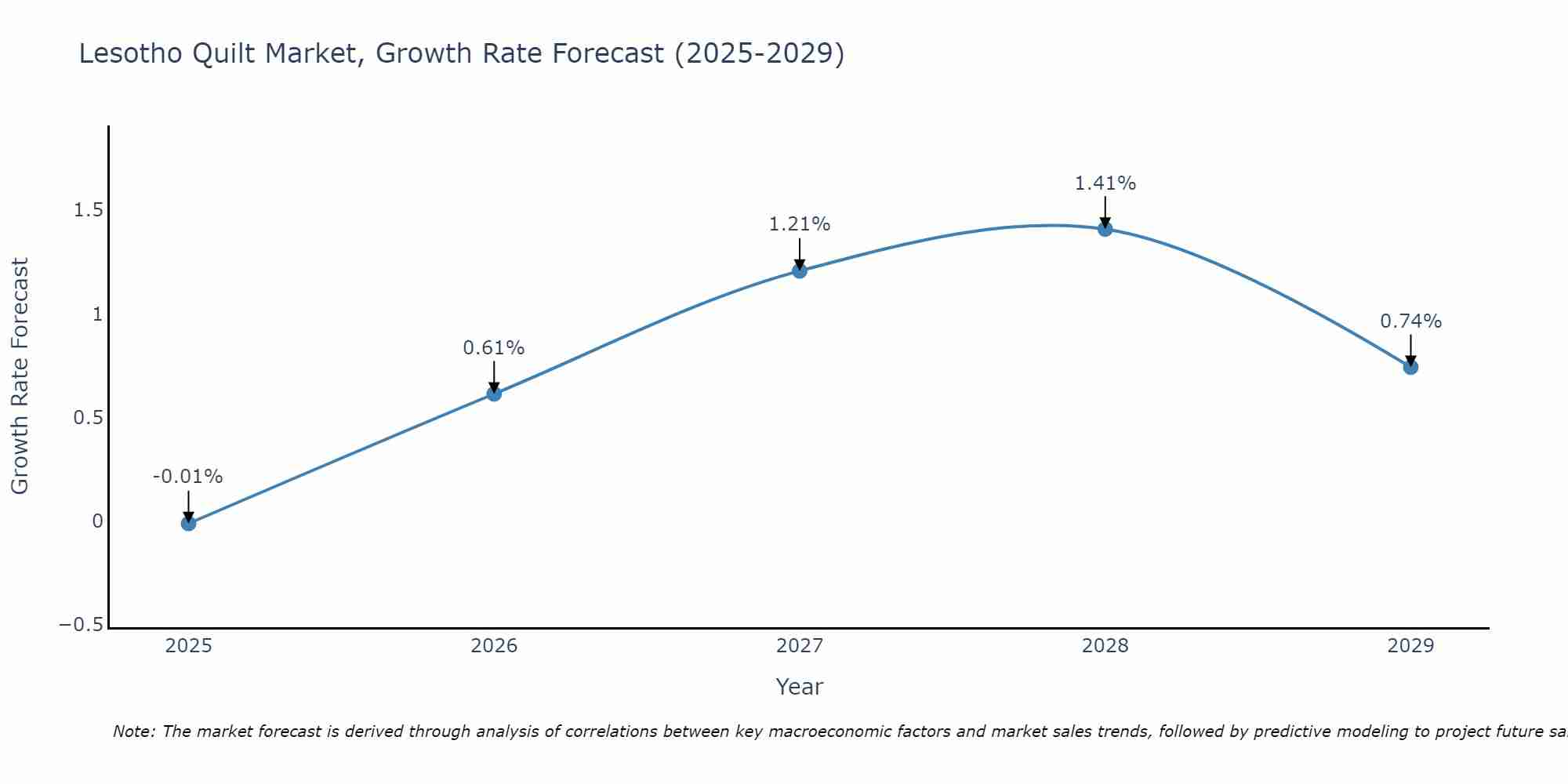 Lesotho Quilt Market Growth Rate