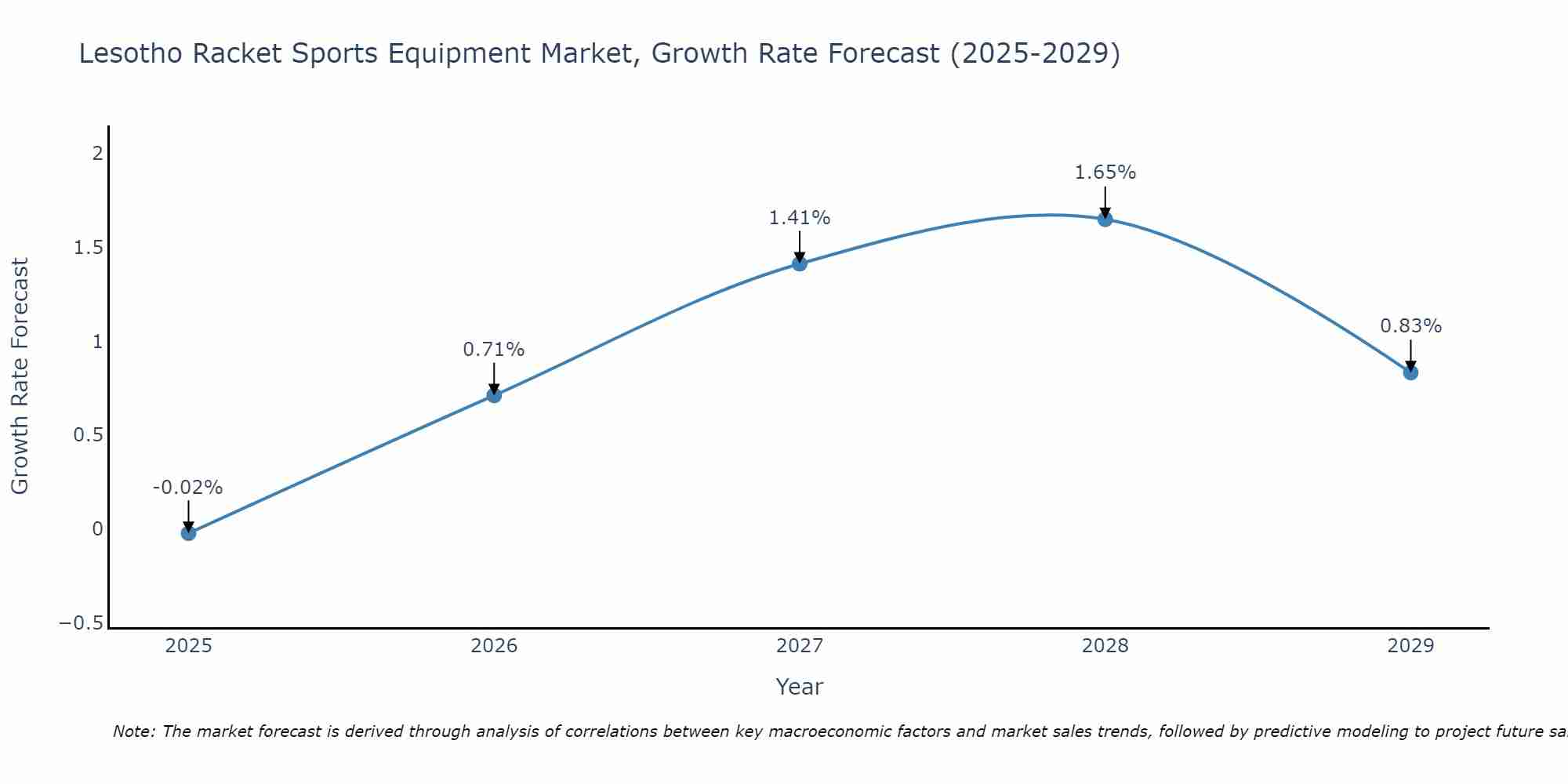 Lesotho Racket Sports Equipment Market Growth Rate