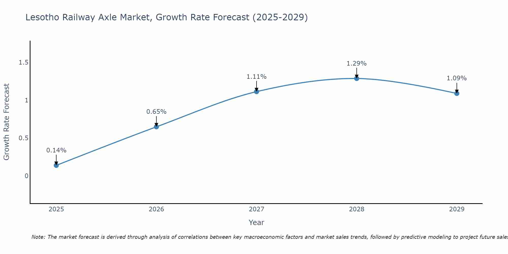 Lesotho Railway Axle Market Growth Rate