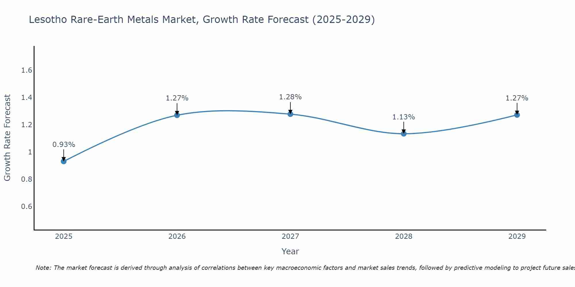 Lesotho Rare-Earth Metals Market Growth Rate