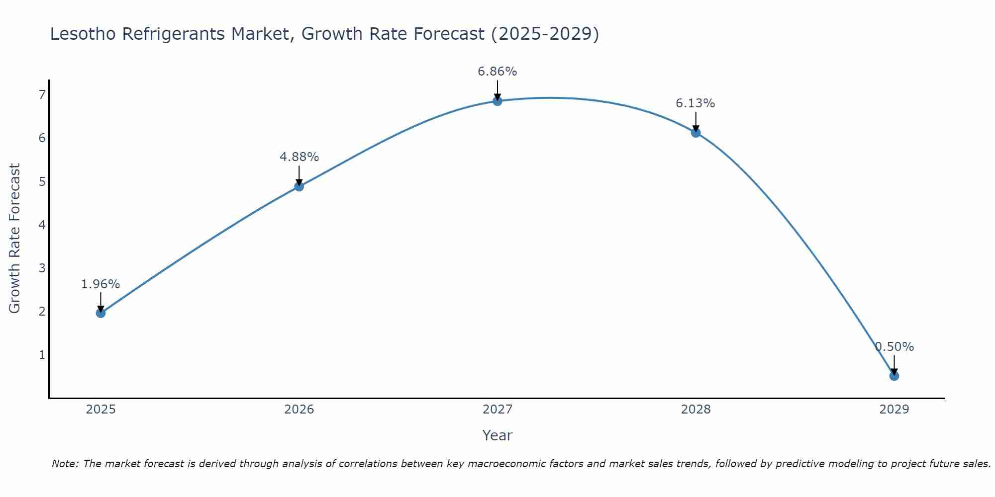 Lesotho Refrigerants Market Growth Rate