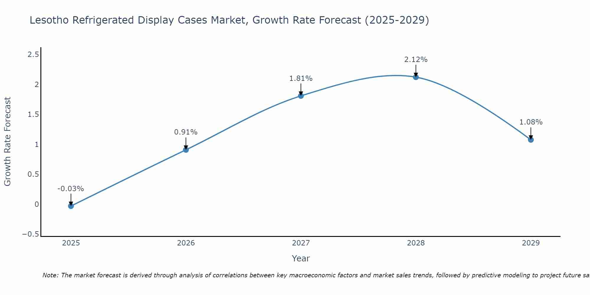 Lesotho Refrigerated Display Cases Market Growth Rate