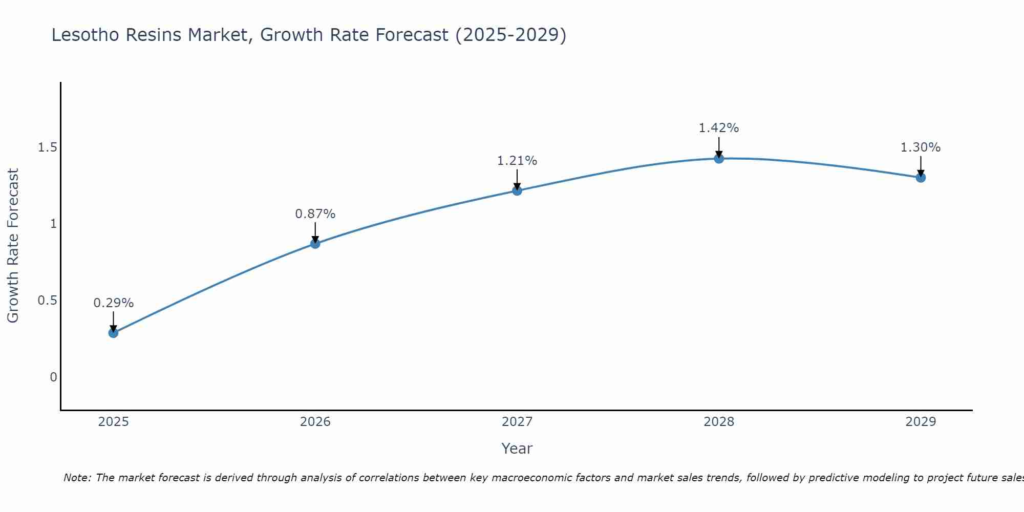 Lesotho Resins Market Growth Rate