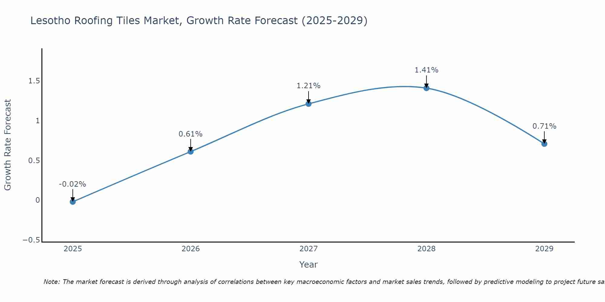 Lesotho Roofing Tiles Market Growth Rate