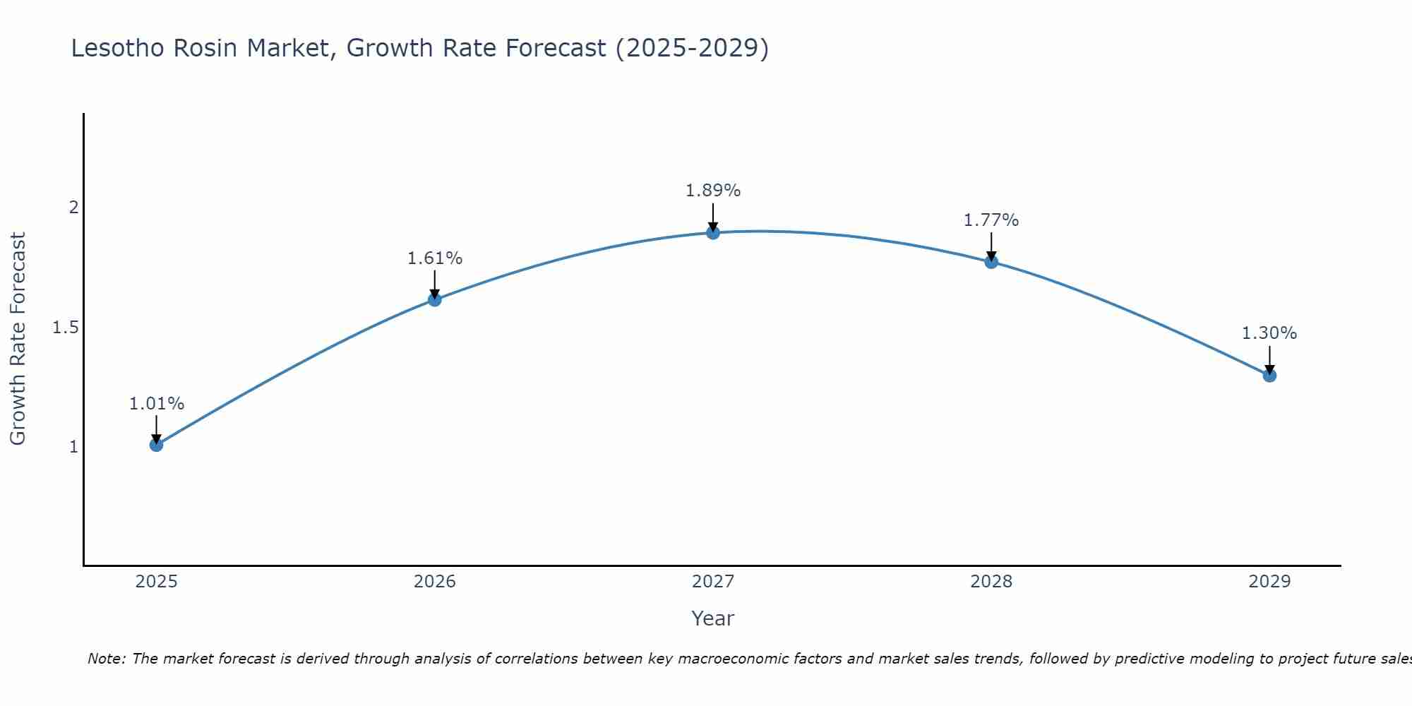 Lesotho Rosin Market Growth Rate