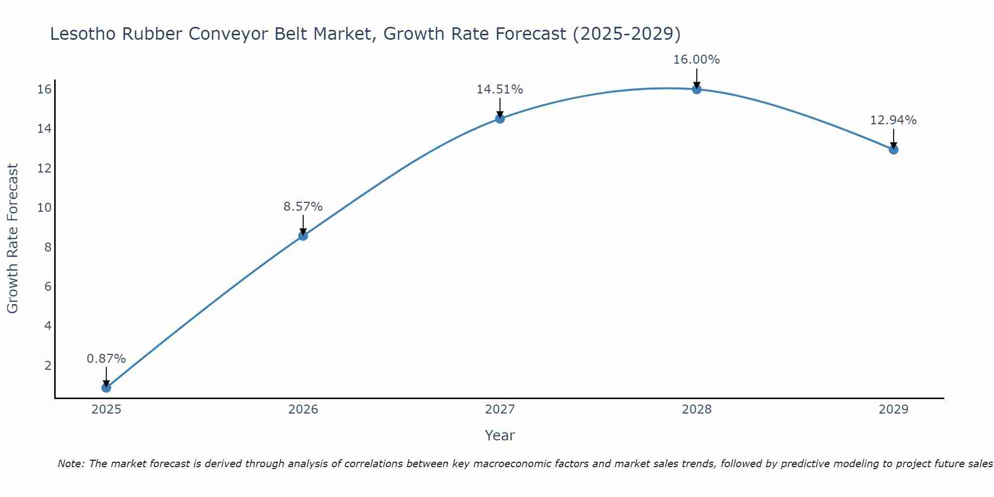 Lesotho Rubber Conveyor Belt Market Growth Rate