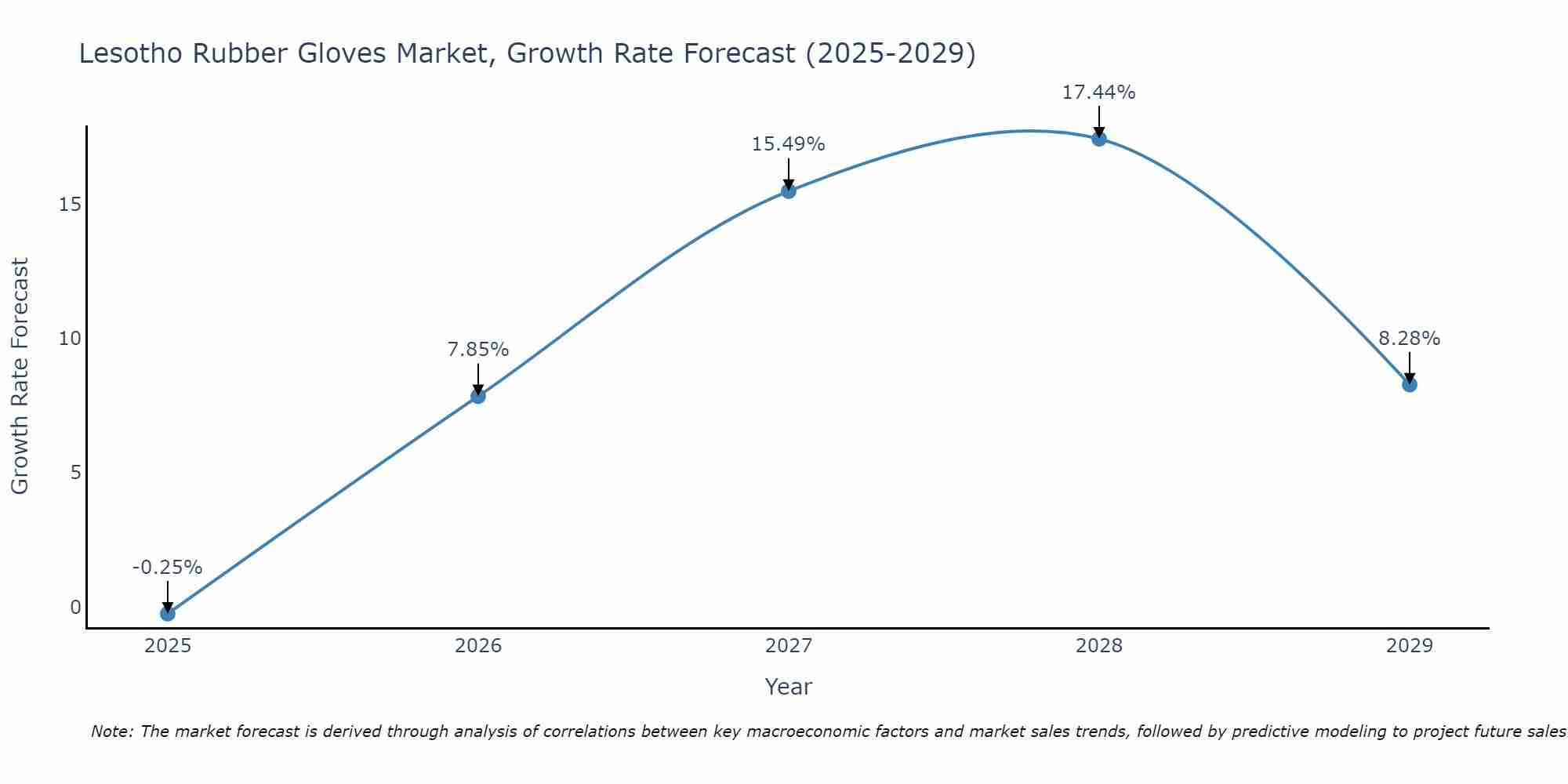 Lesotho Rubber Gloves Market Growth Rate