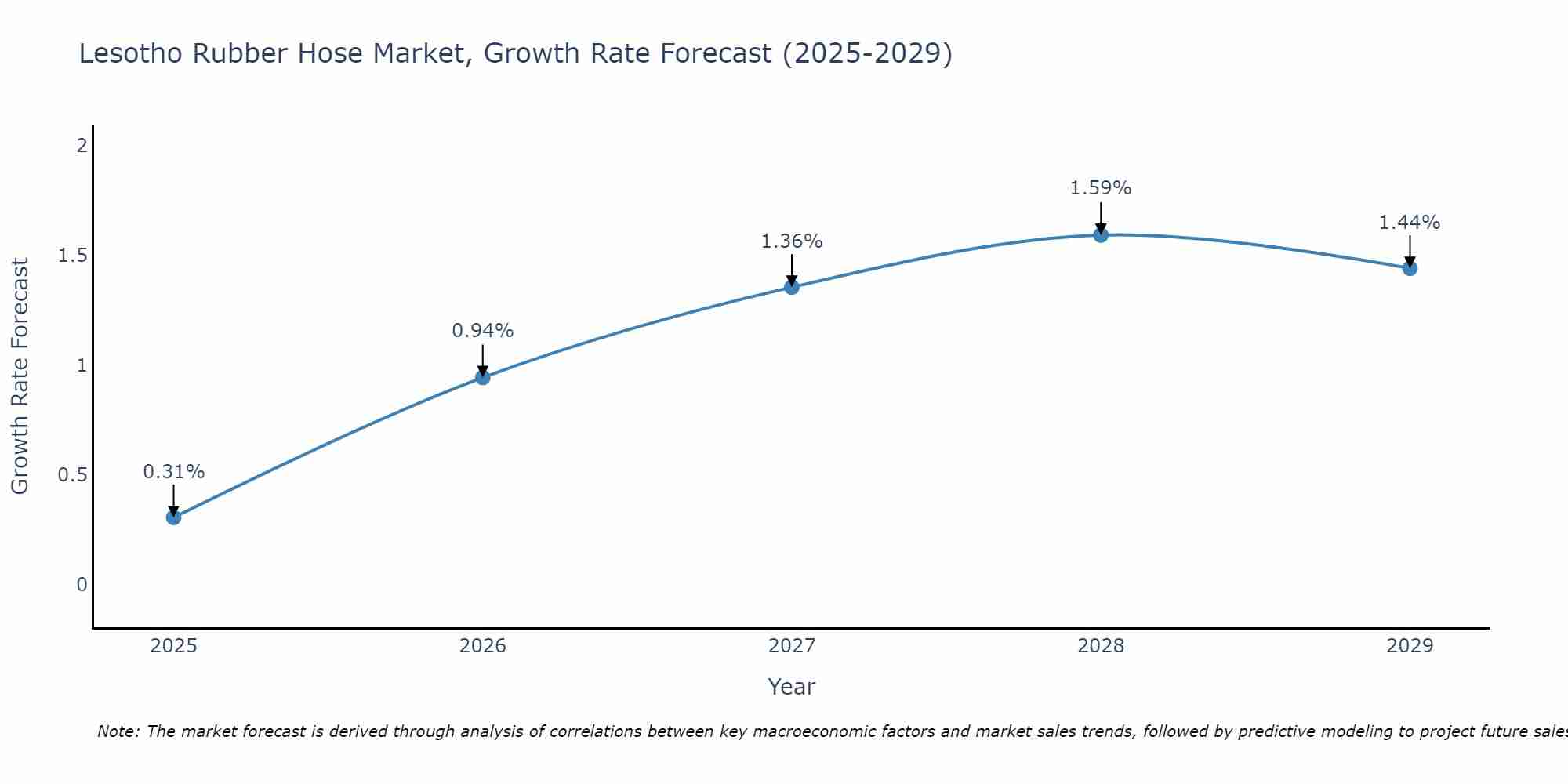 Lesotho Rubber Hose Market Growth Rate
