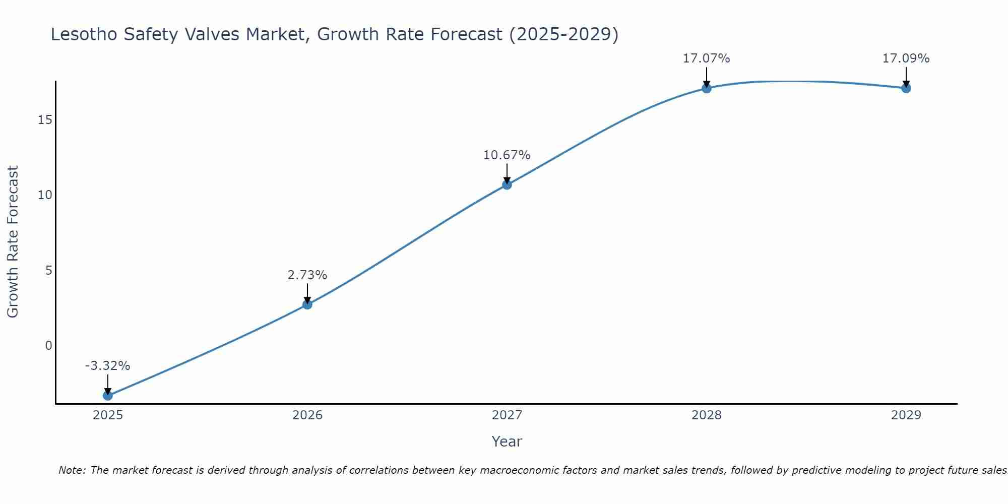 Lesotho Safety Valves Market Growth Rate