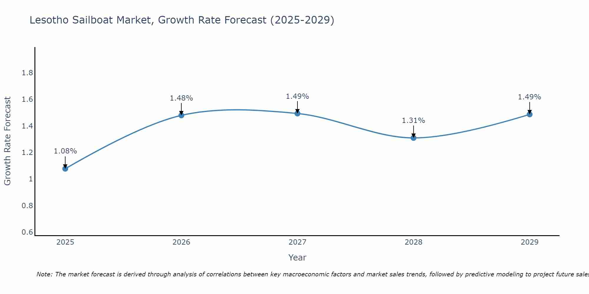 Lesotho Sailboat Market Growth Rate