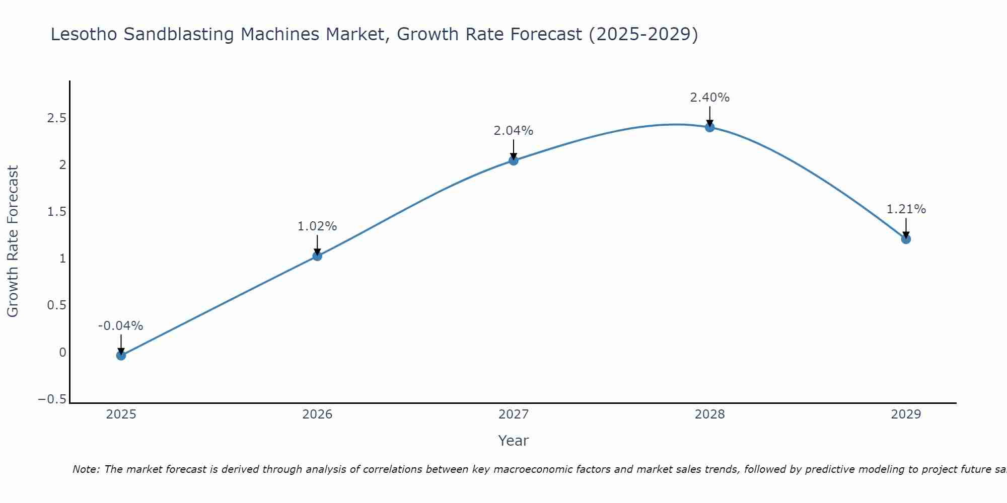 Lesotho Sandblasting Machines Market Growth Rate