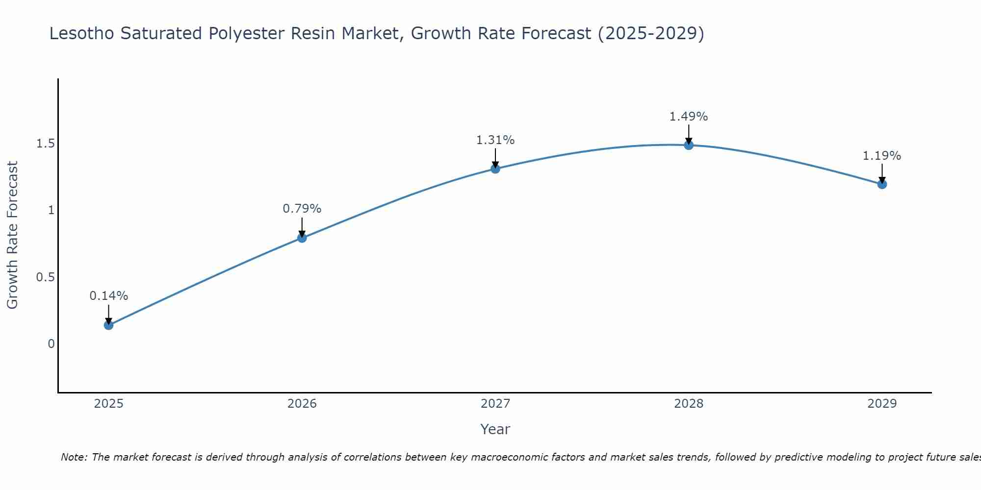 Lesotho Saturated Polyester Resin Market Growth Rate