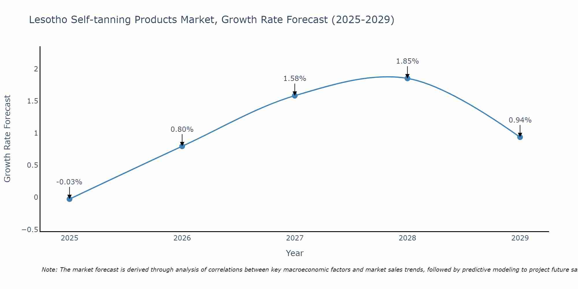 Lesotho Self-tanning Products Market Growth Rate