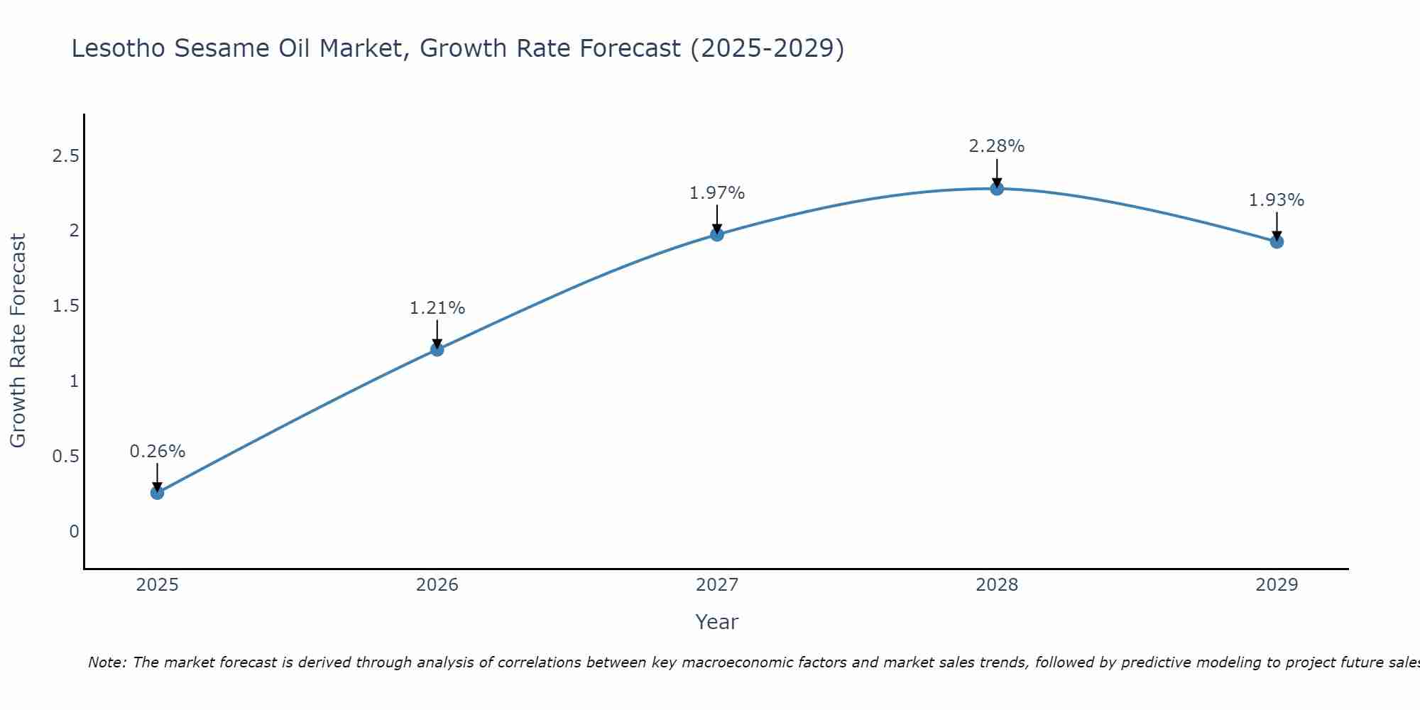 Lesotho Sesame Oil Market Growth Rate