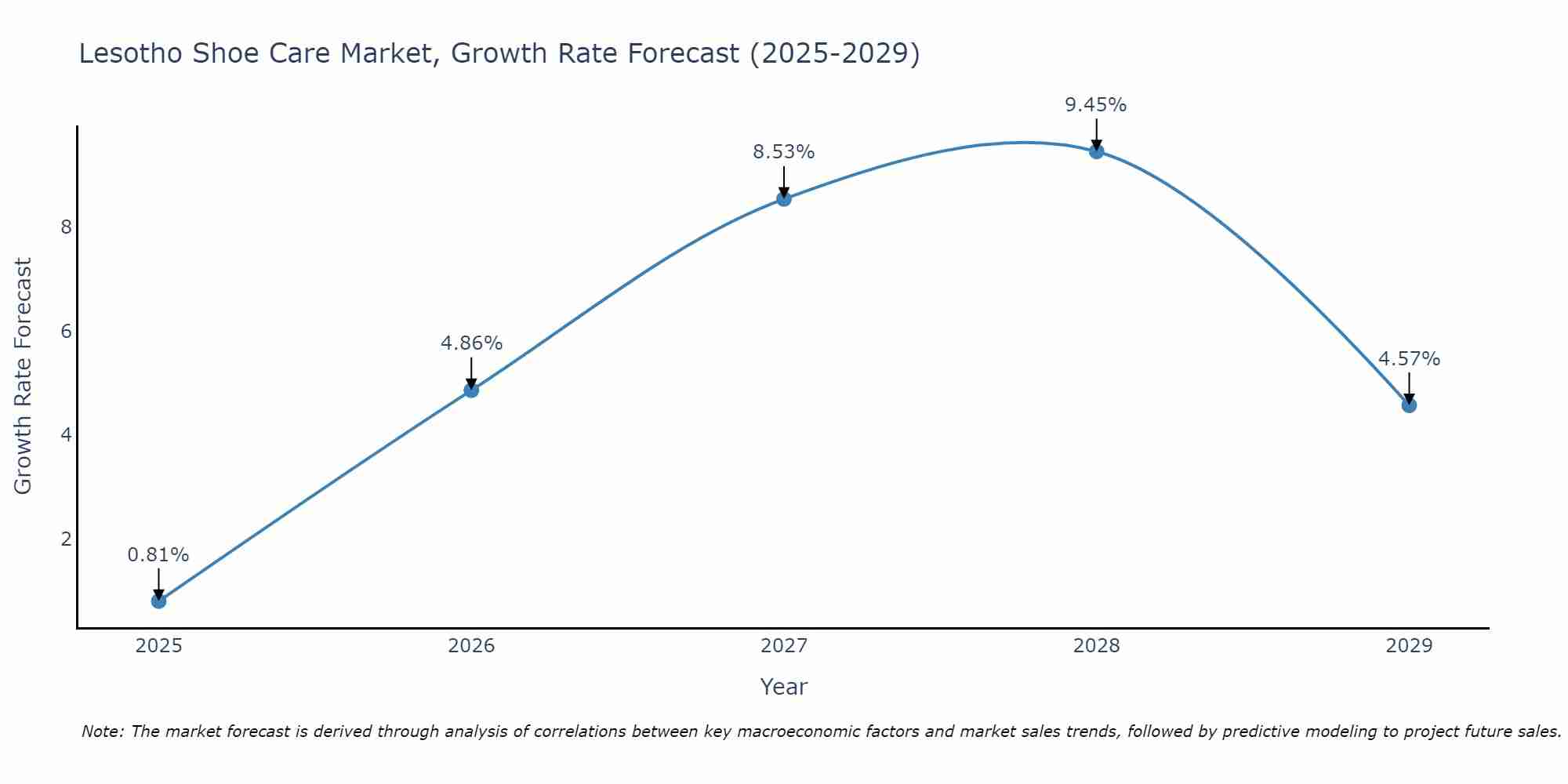 Lesotho Shoe Care Market Growth Rate