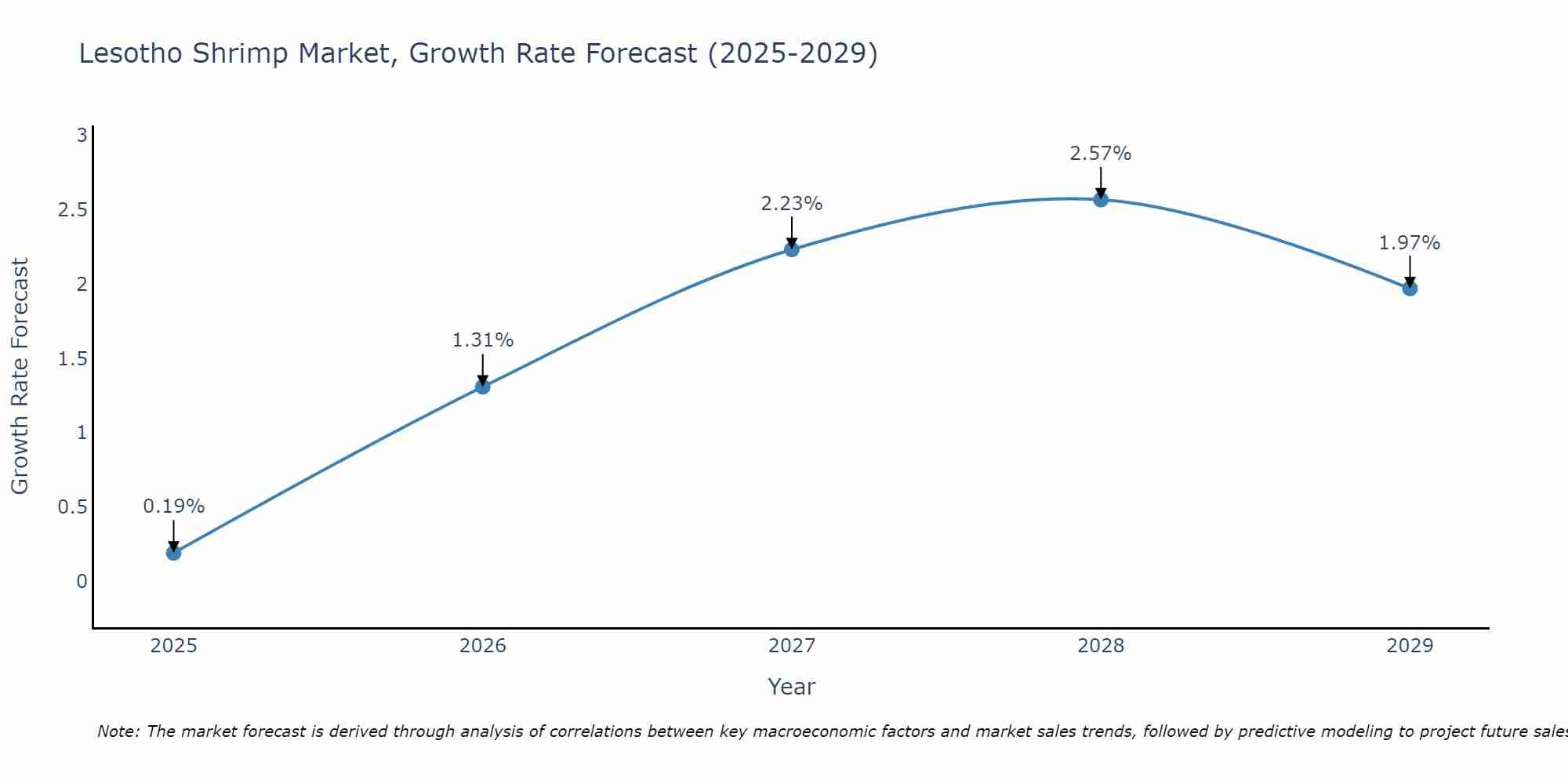 Lesotho Shrimp Market Growth Rate