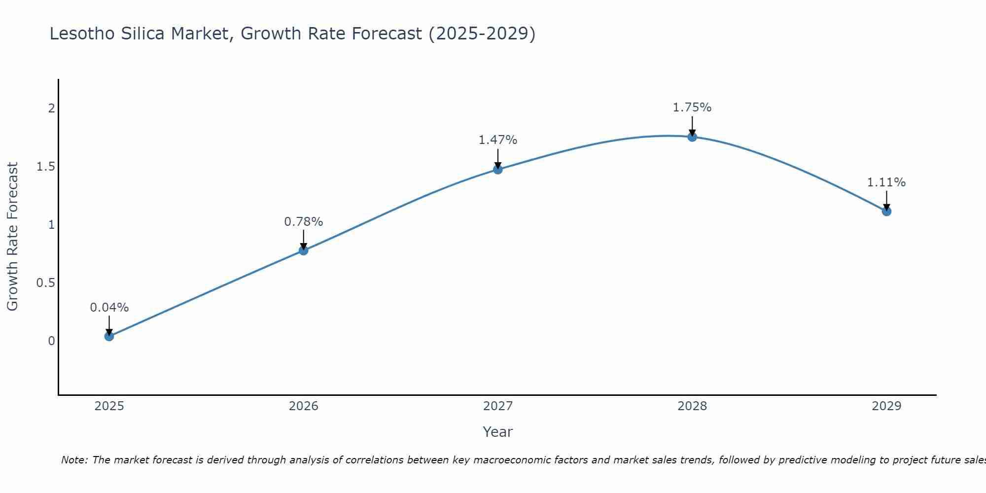 Lesotho Silica Market Growth Rate