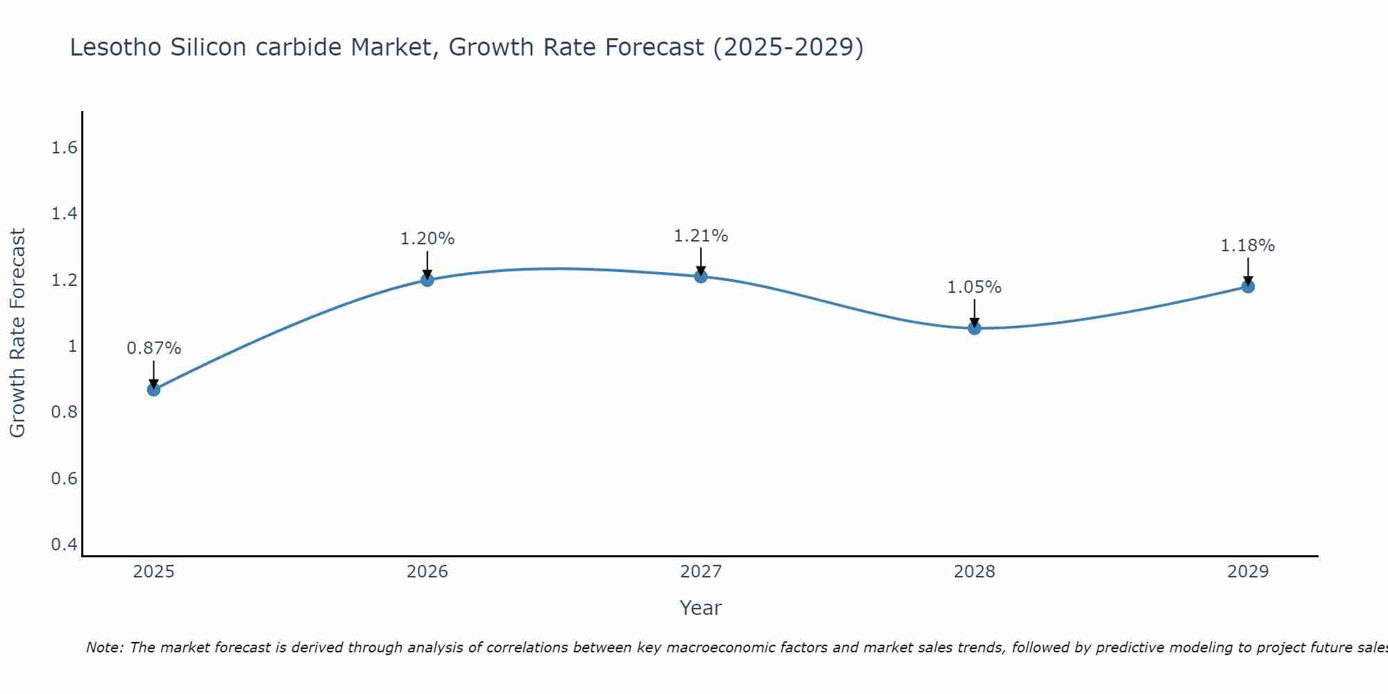 Lesotho Silicon carbide Market Growth Rate