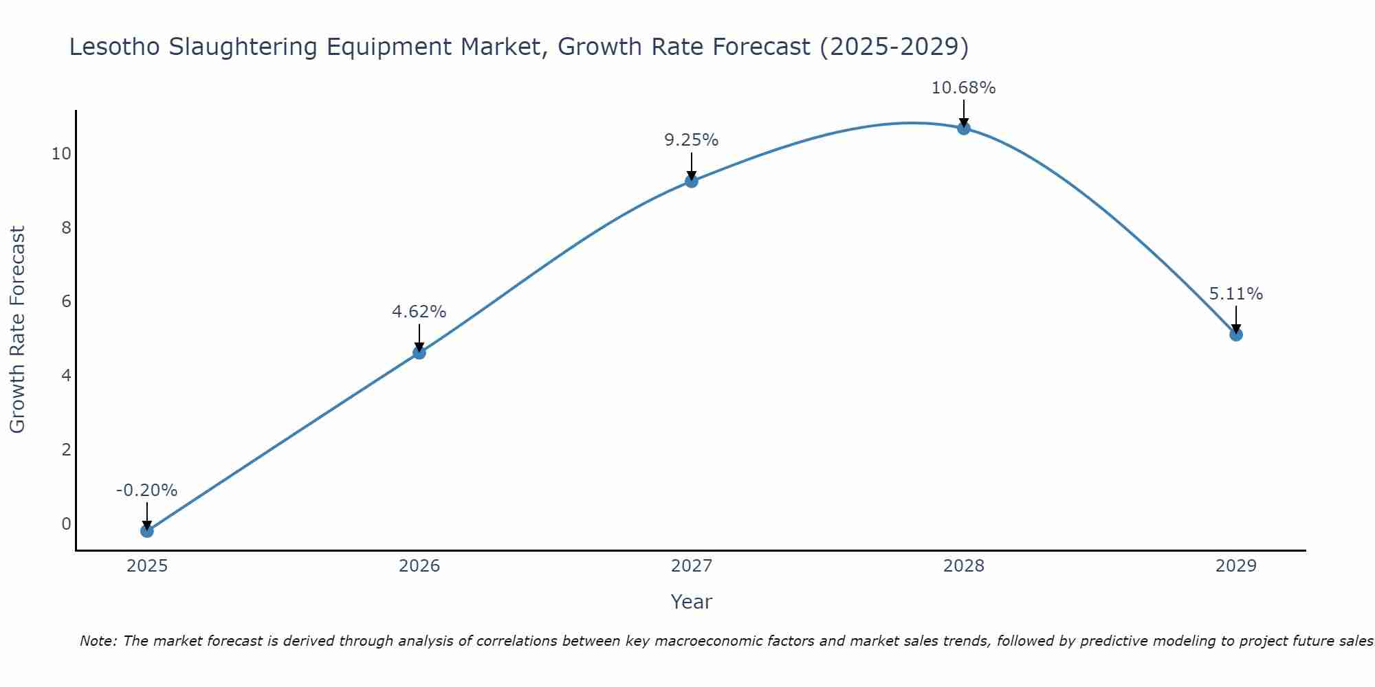 Lesotho Slaughtering Equipment Market Growth Rate