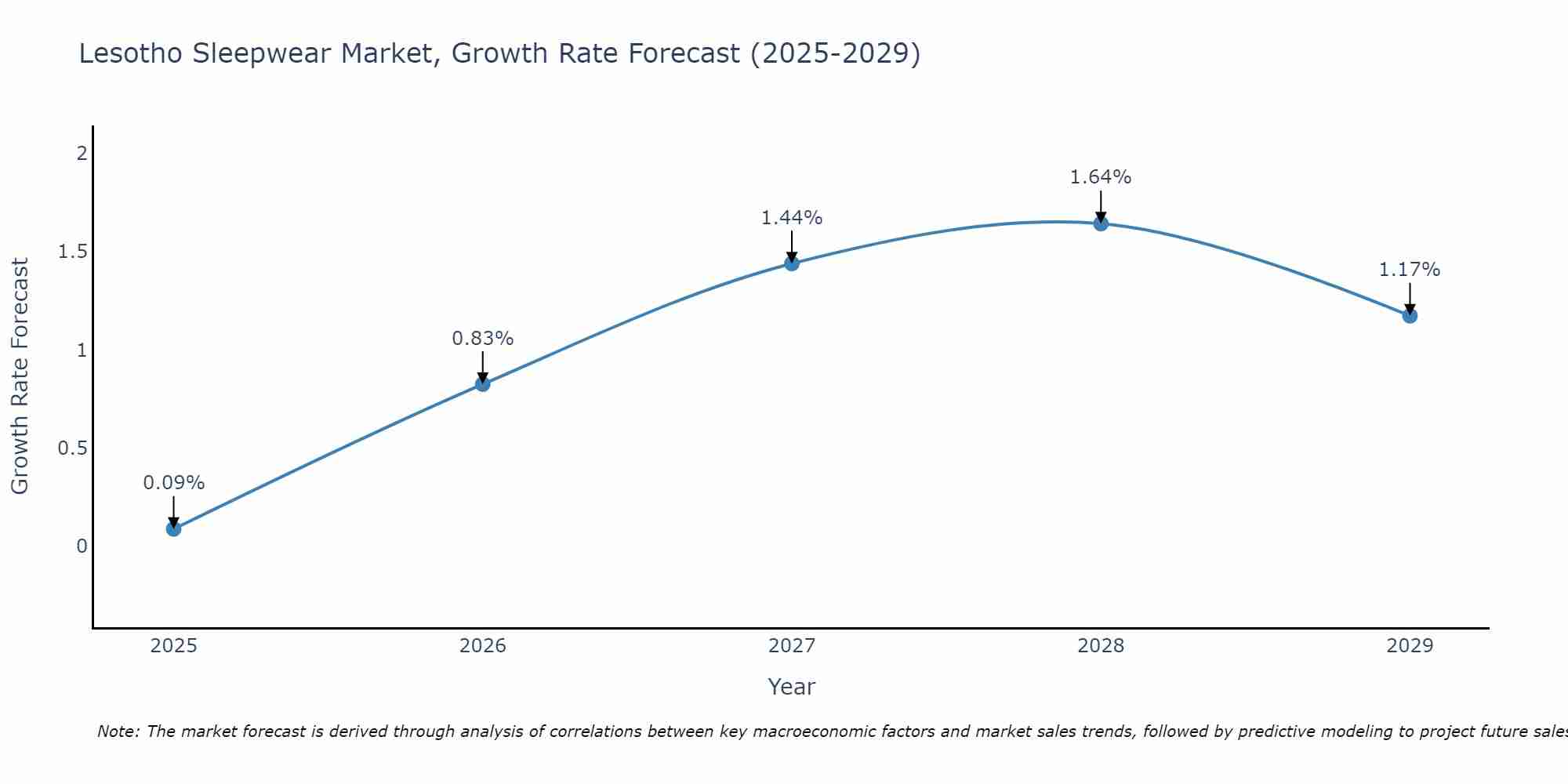 Lesotho Sleepwear Market Growth Rate