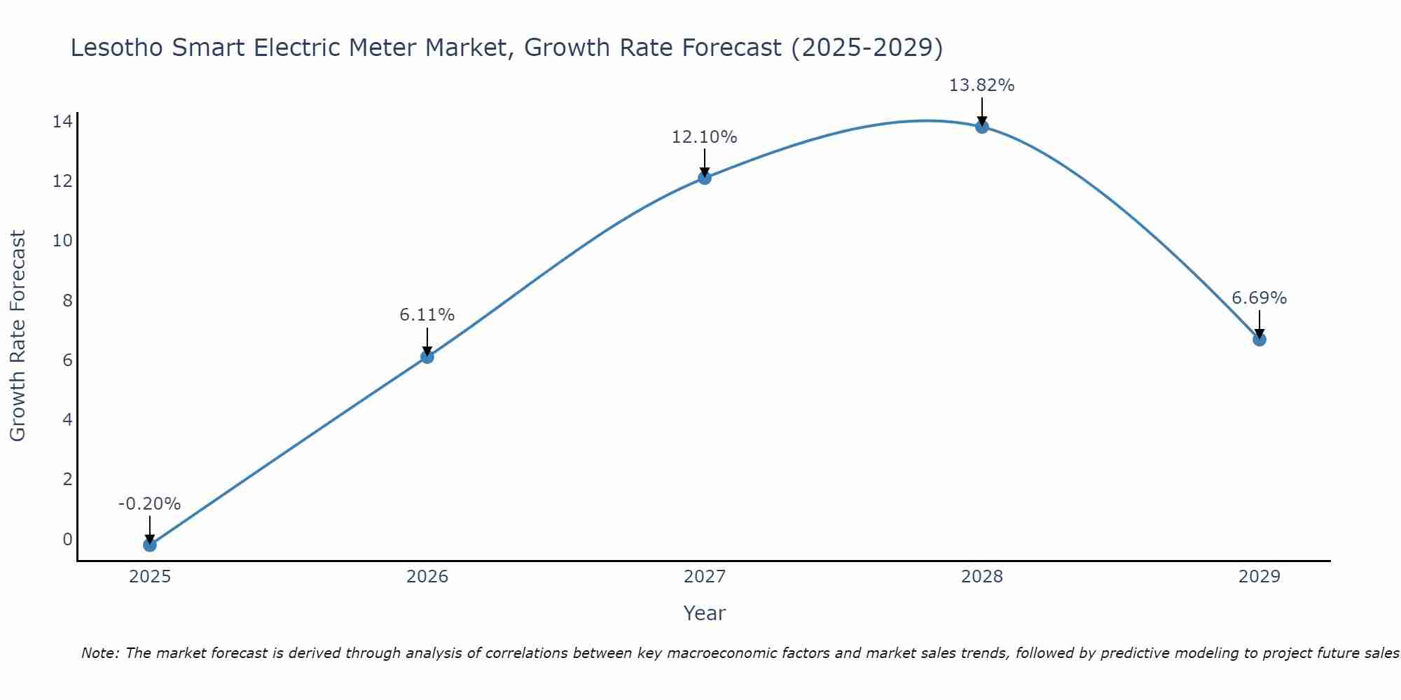 Lesotho Smart Electric Meter Market Growth Rate