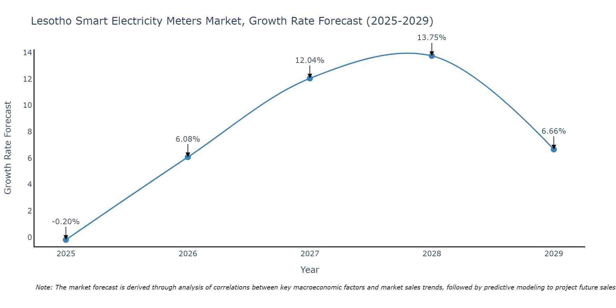 Lesotho Smart Electricity Meters Market Growth Rate