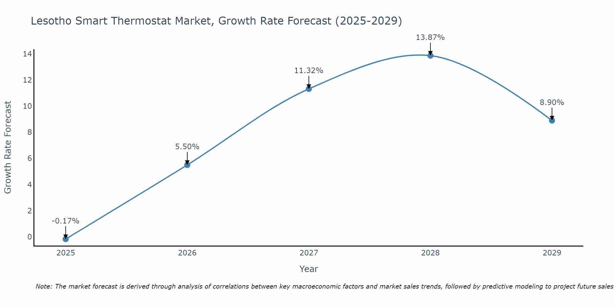 Lesotho Smart Thermostat Market Growth Rate