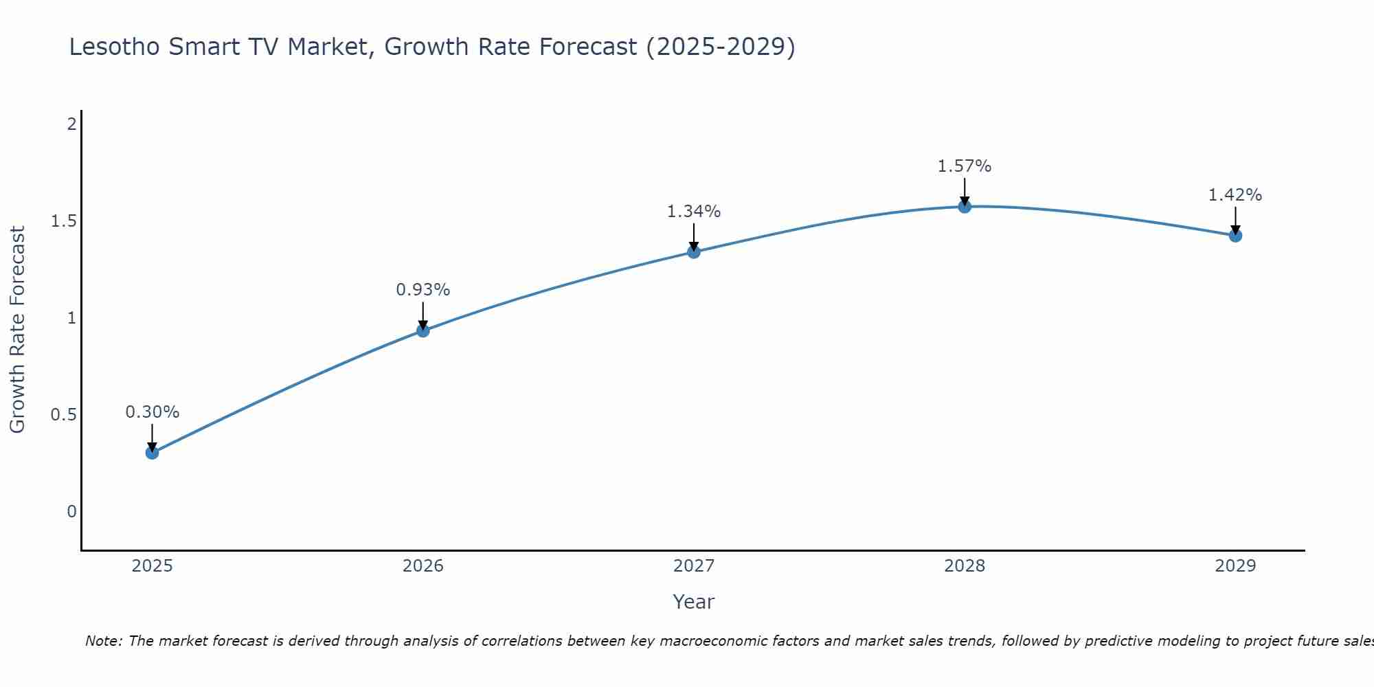 Lesotho Smart TV Market Size Growth Rate