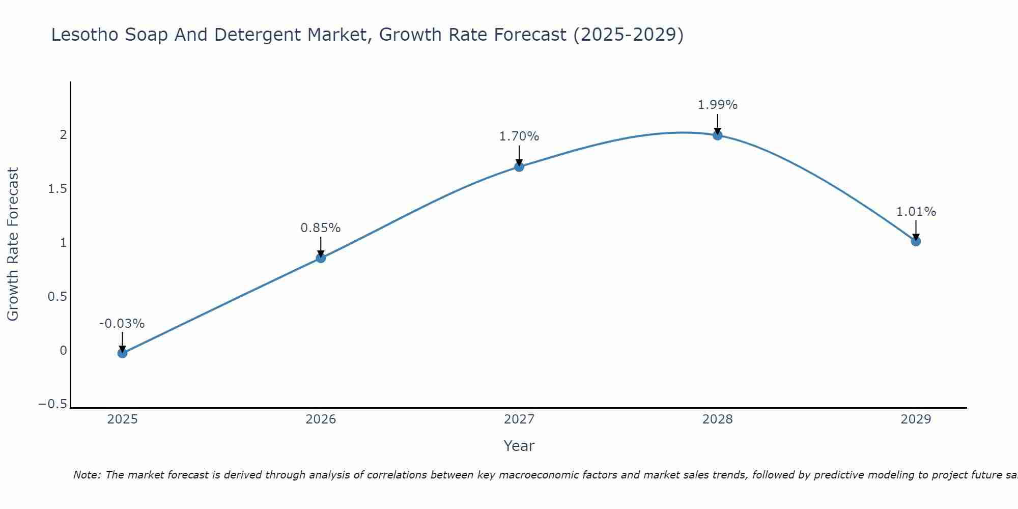 Lesotho Soap And Detergent Market Growth Rate