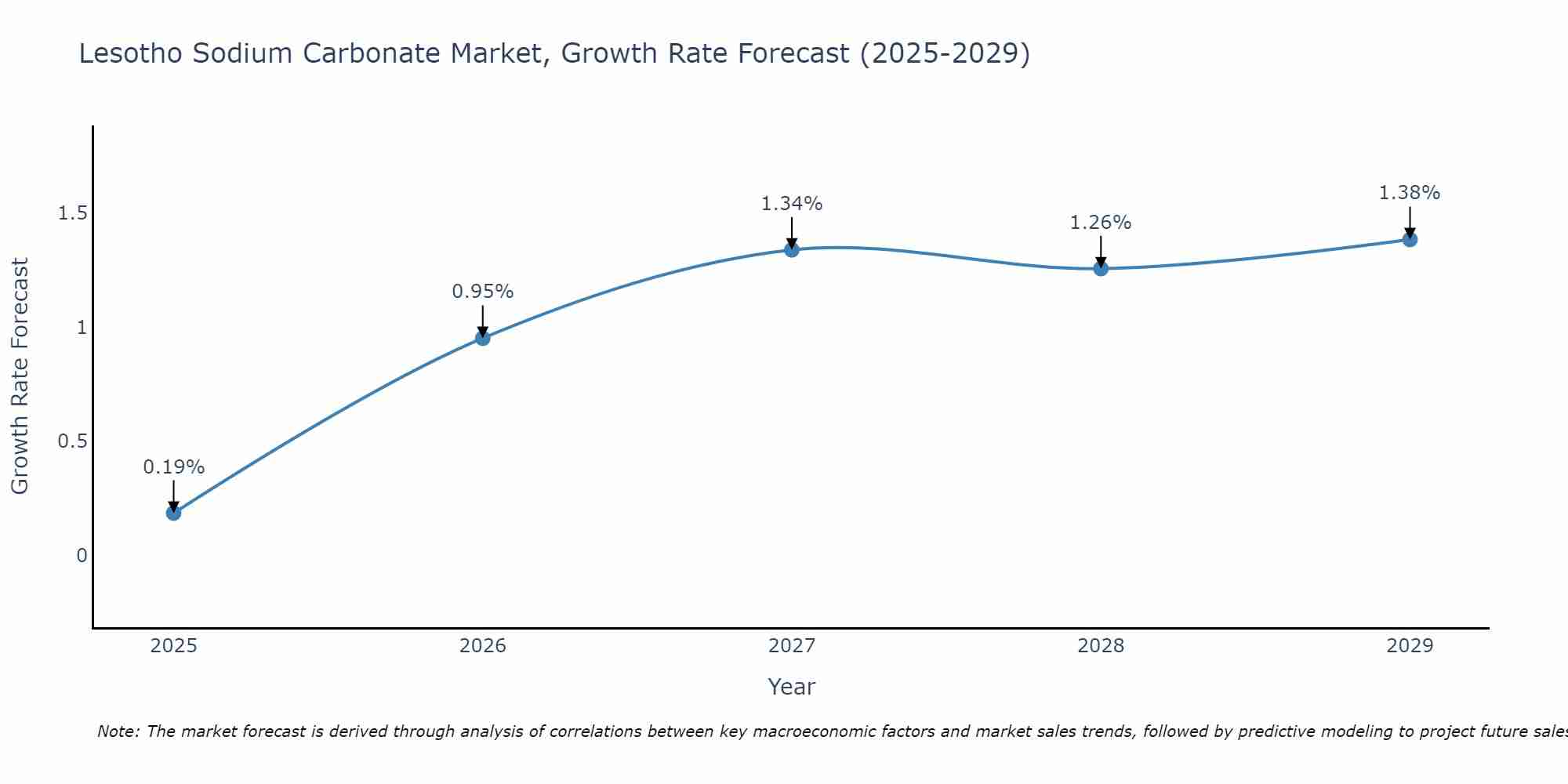 Lesotho Sodium Carbonate Market Growth Rate