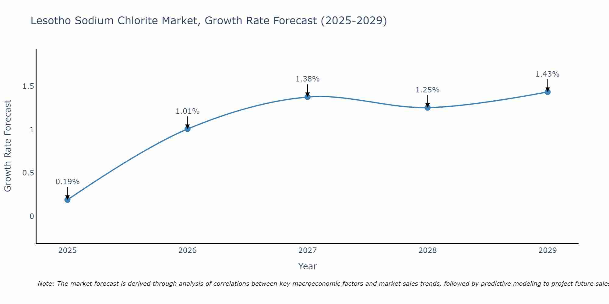 Lesotho Sodium Chlorite Market Growth Rate