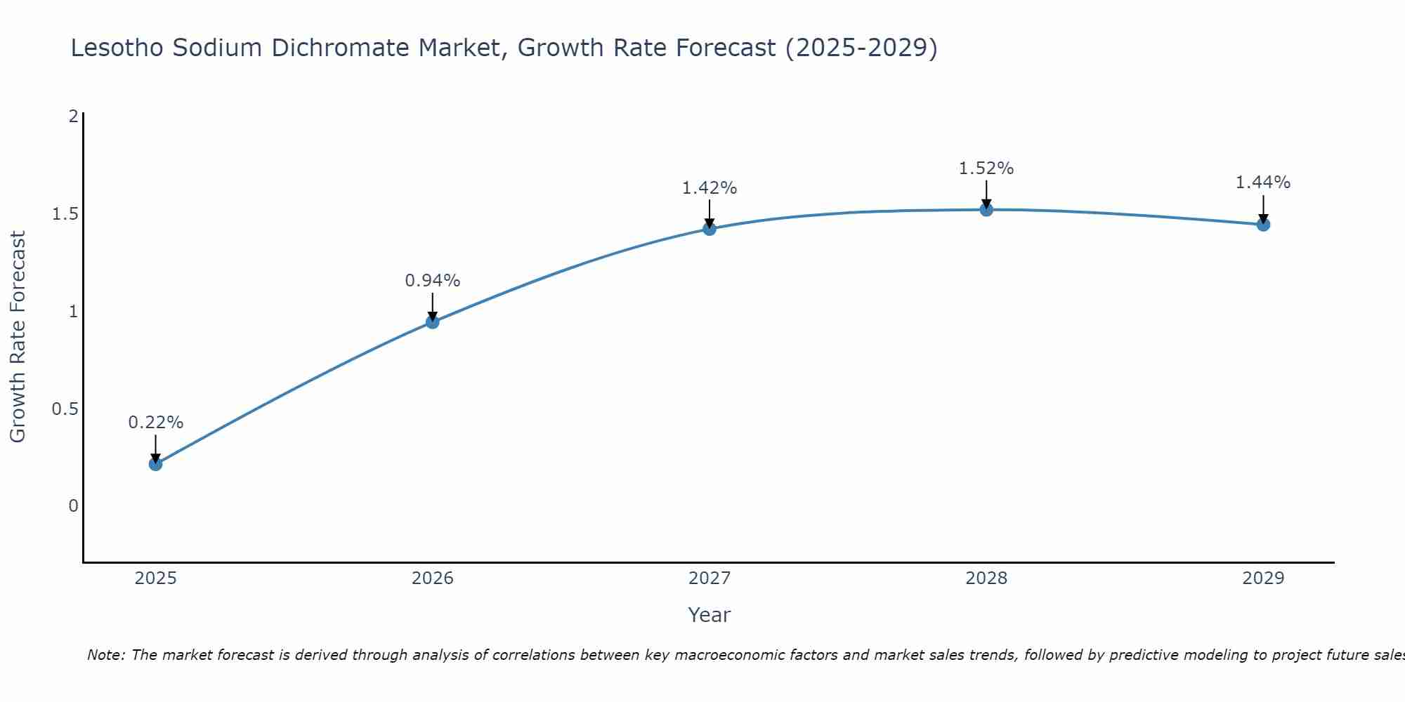 Lesotho Sodium Dichromate Market Growth Rate