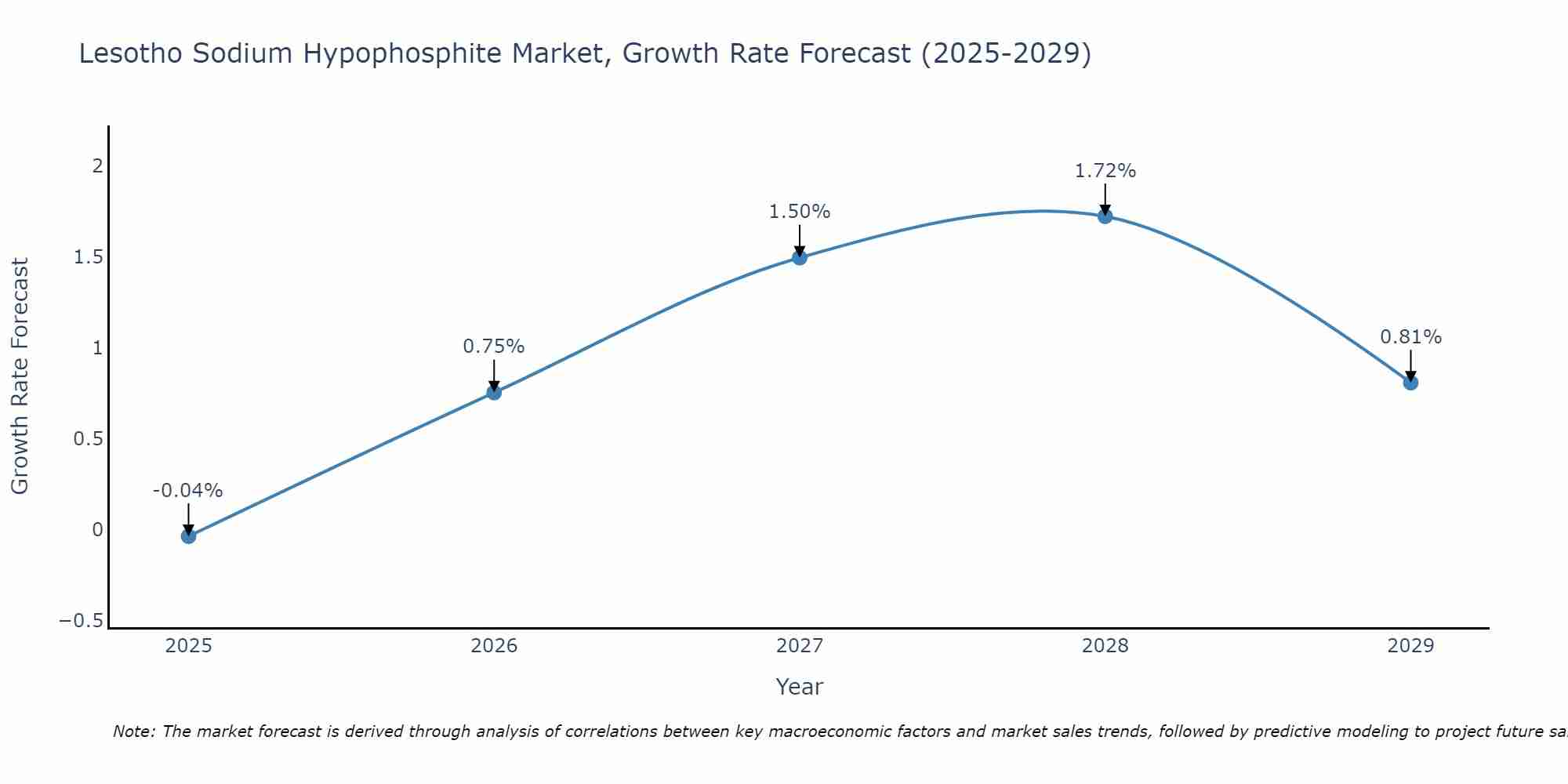 Lesotho Sodium Hypophosphite Market Growth Rate