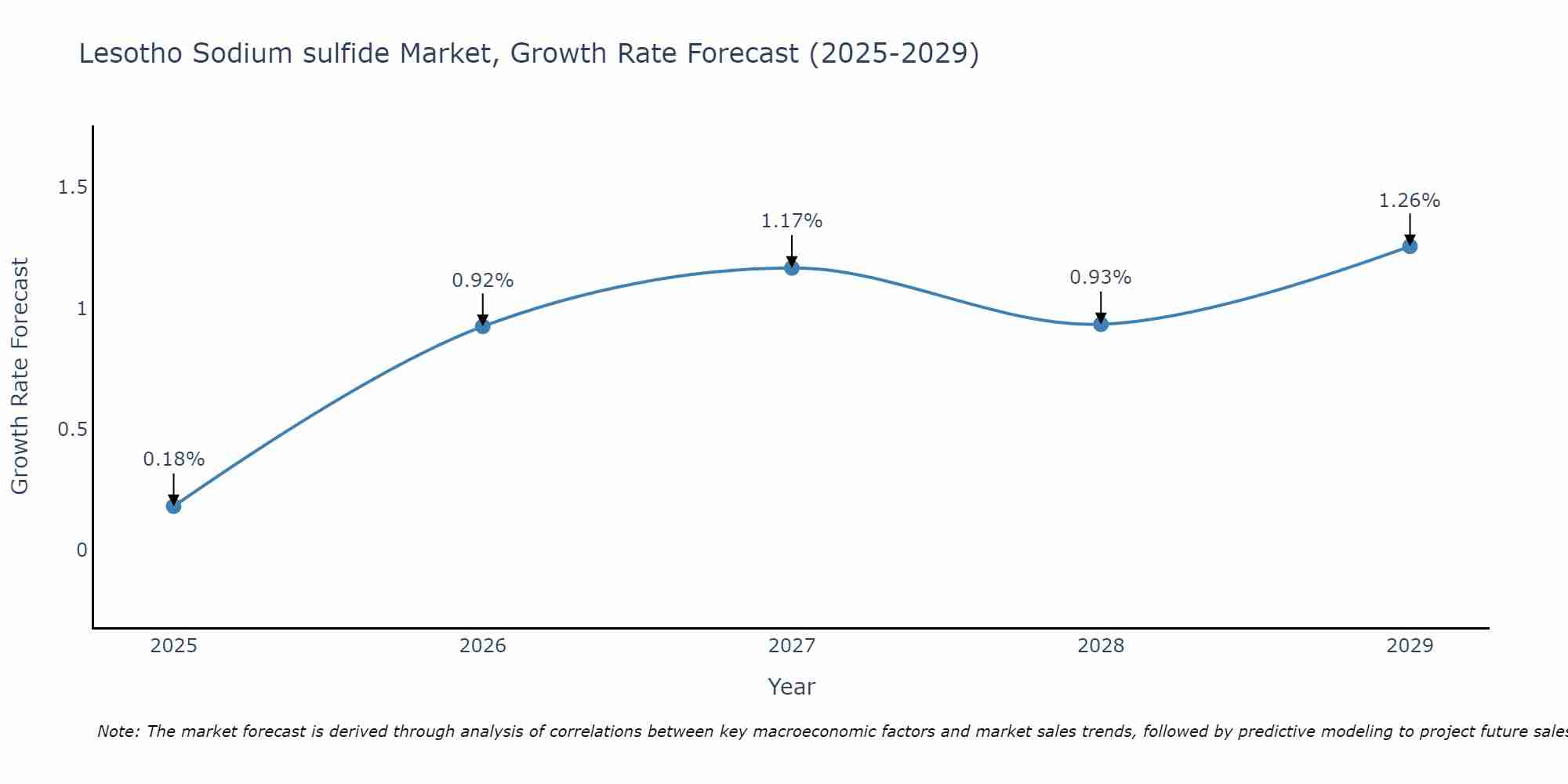 Lesotho Sodium sulfide Market Growth Rate