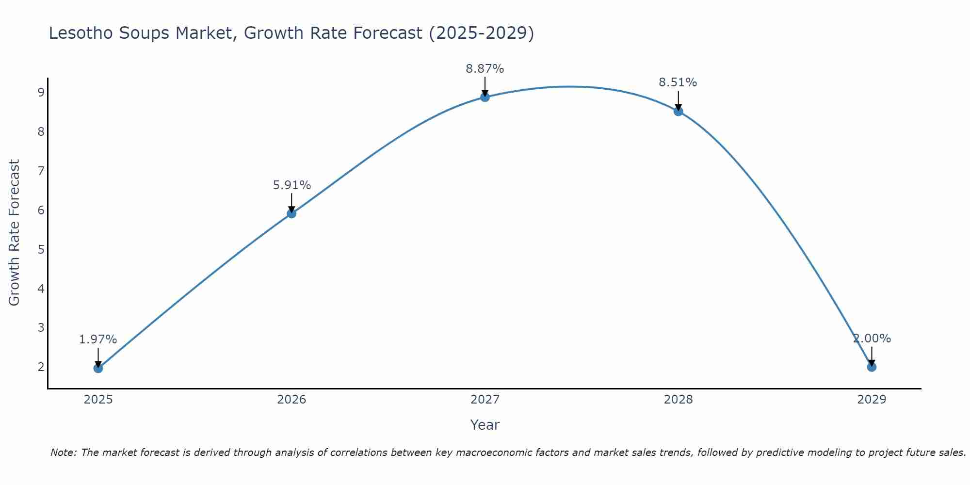 Lesotho Soups Market Growth Rate