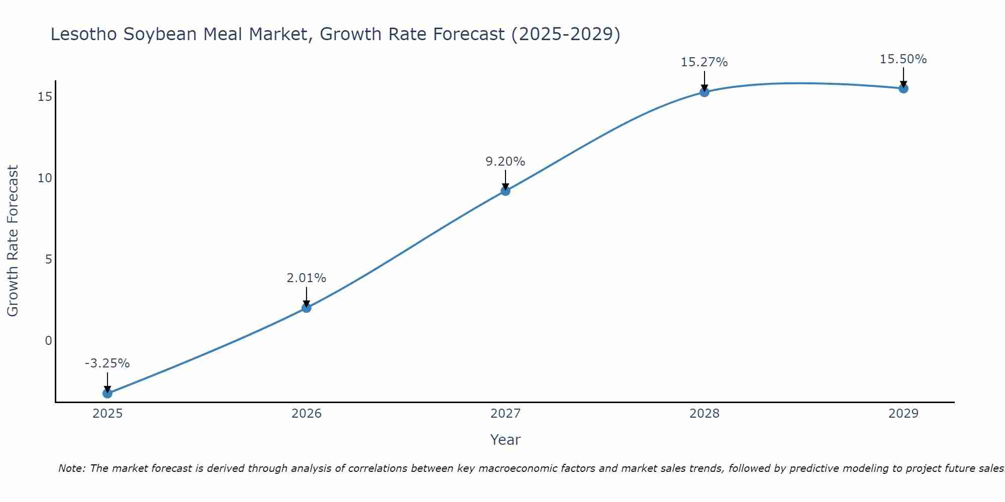 Lesotho Soybean Meal Market Growth Rate