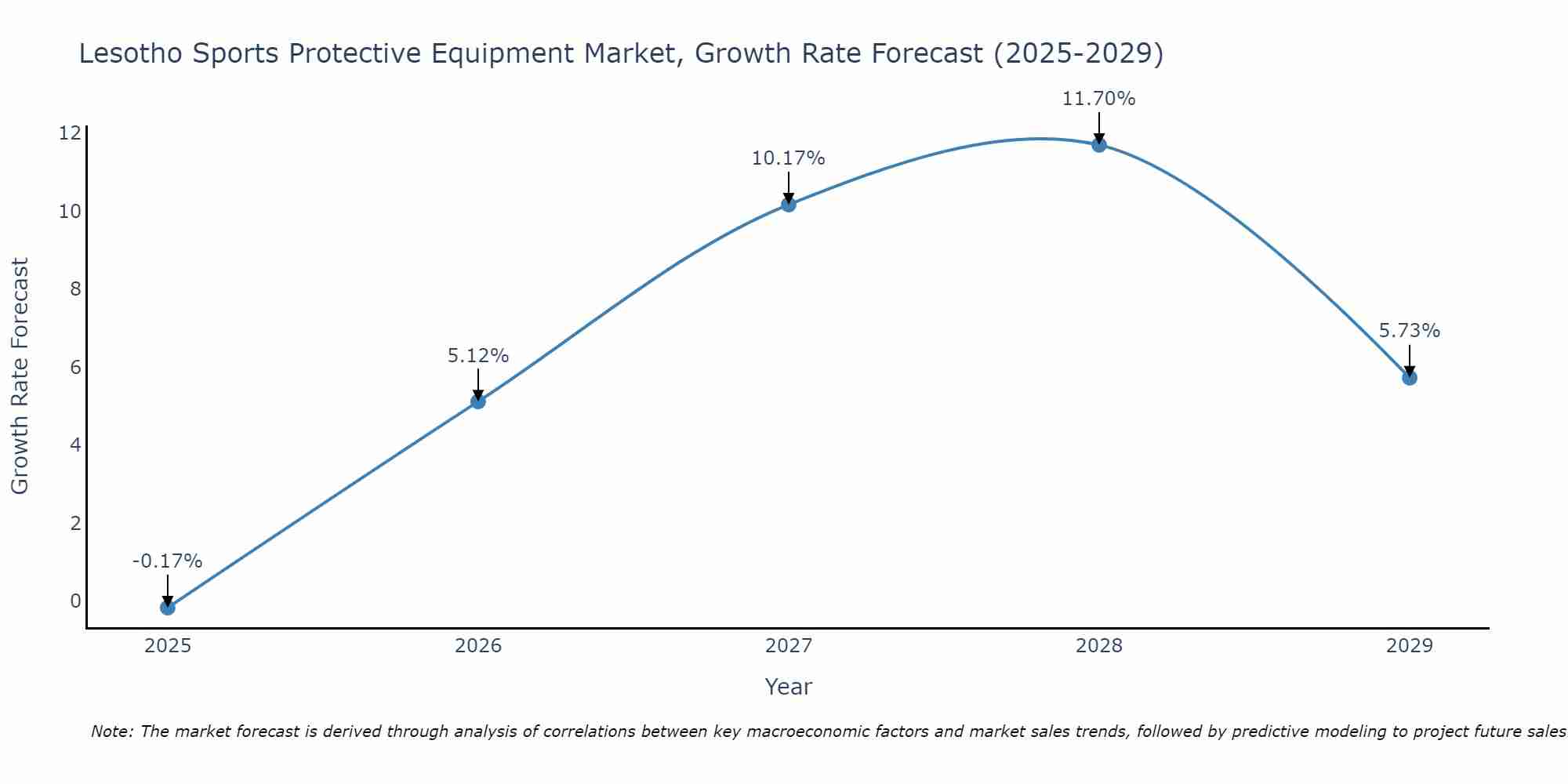 Lesotho Sports Protective Equipment Market Growth Rate