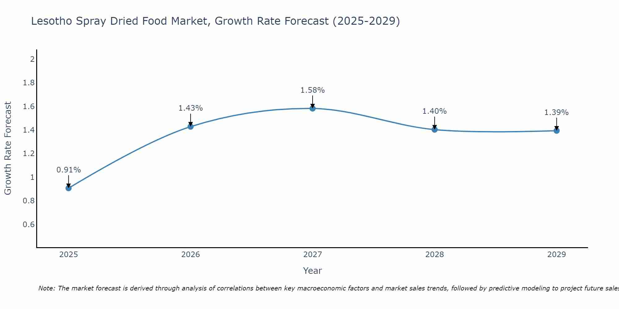 Lesotho Spray Dried Food Market Growth Rate