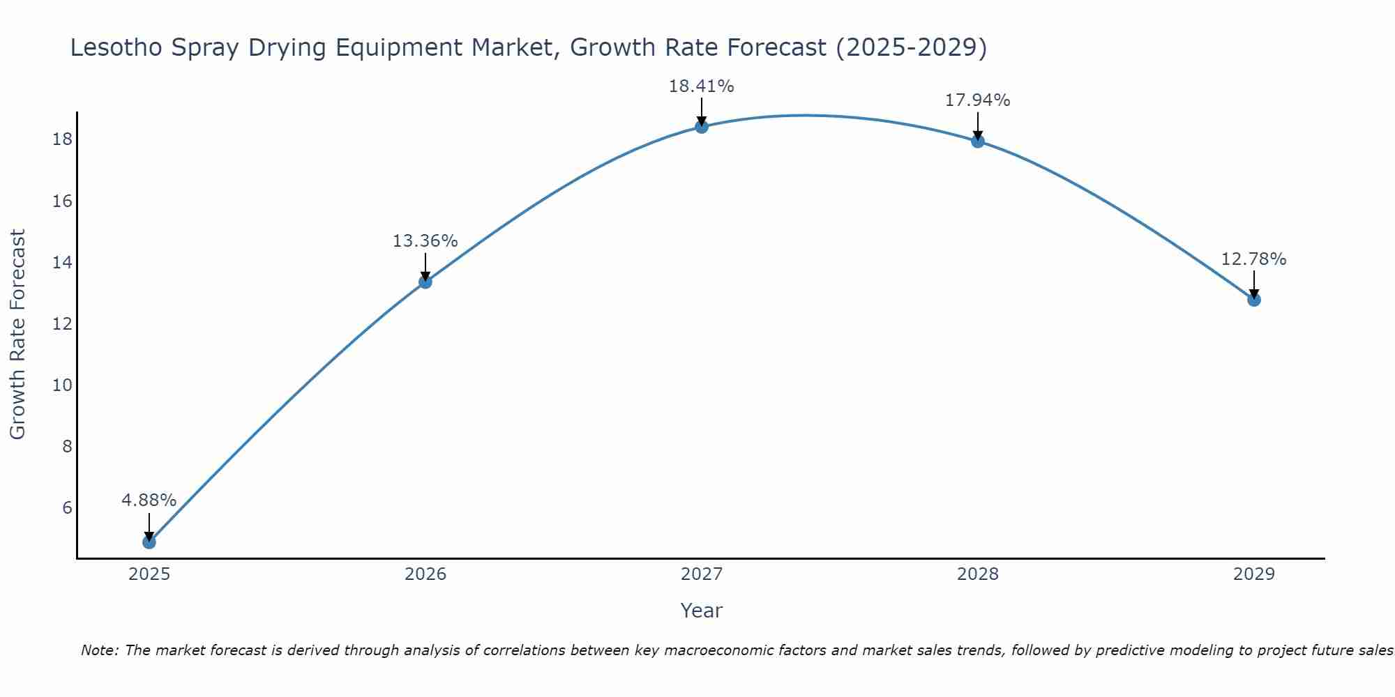 Lesotho Spray Drying Equipment Market Growth Rate