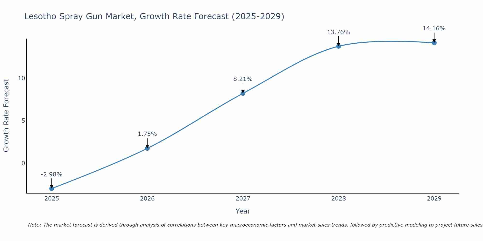 Lesotho Spray Gun Market Growth Rate