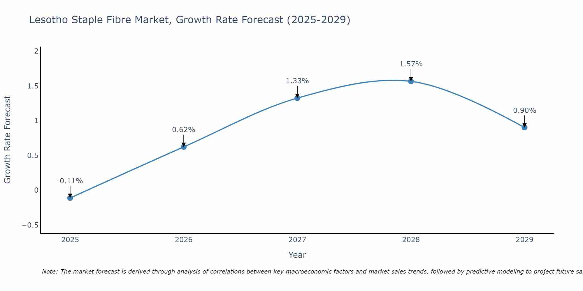 Lesotho Staple Fibre Market Growth Rate