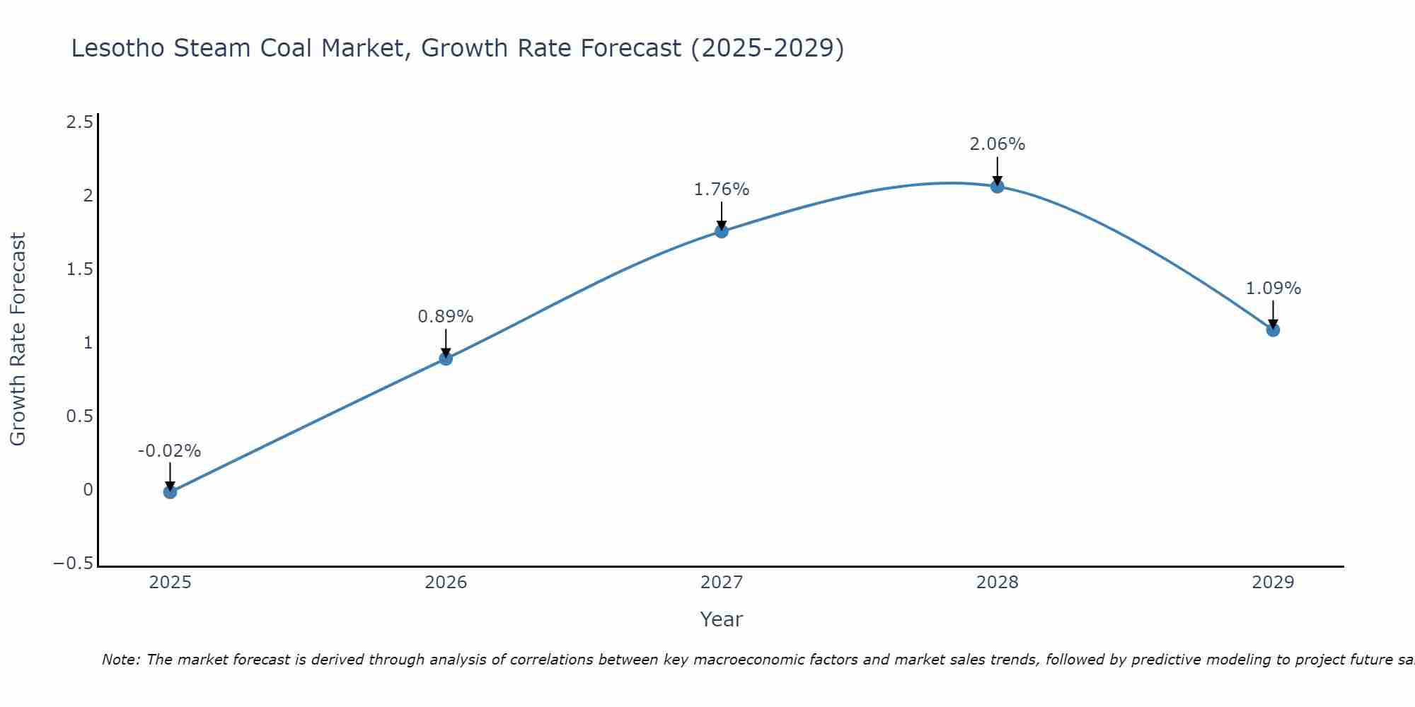 Lesotho Steam Coal Market Growth Rate