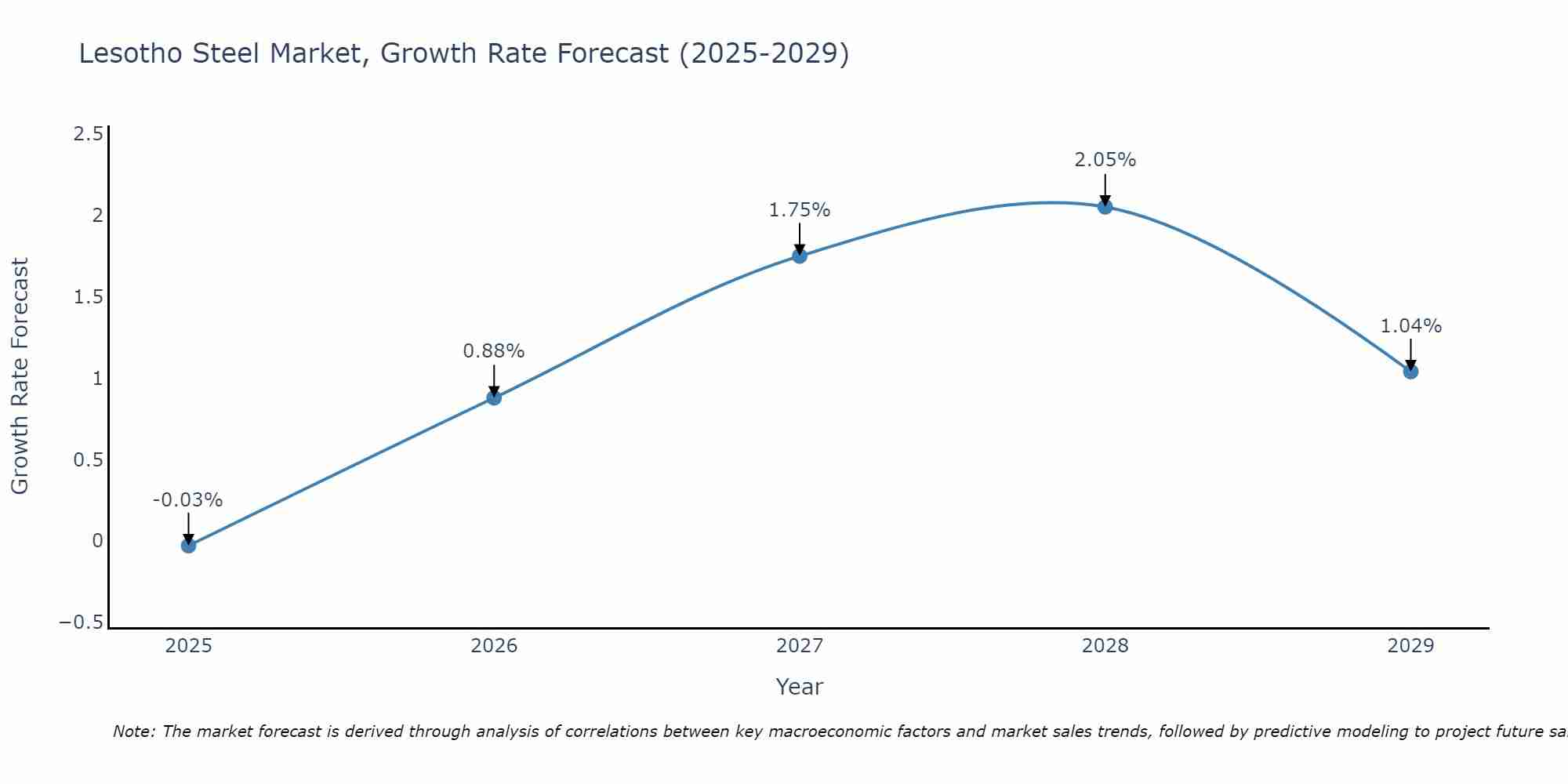 Lesotho Steel Market Size Growth Rate