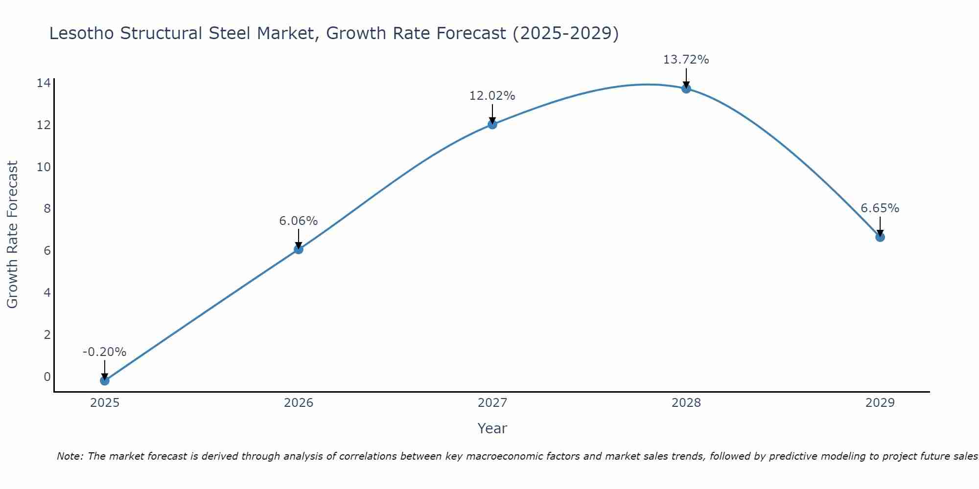 Lesotho Structural Steel Market Growth Rate