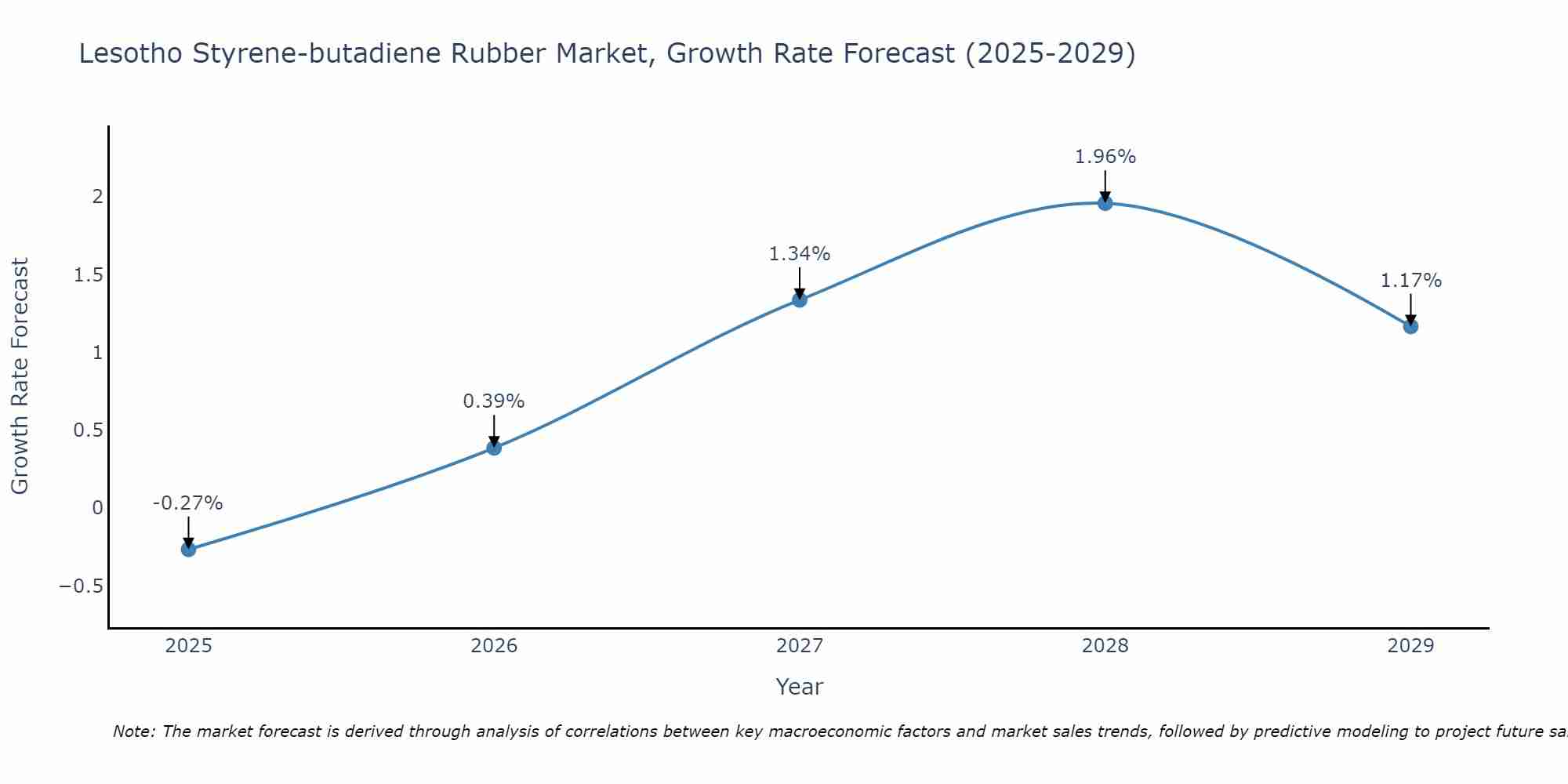 Lesotho Styrene-butadiene Rubber Market Growth Rate