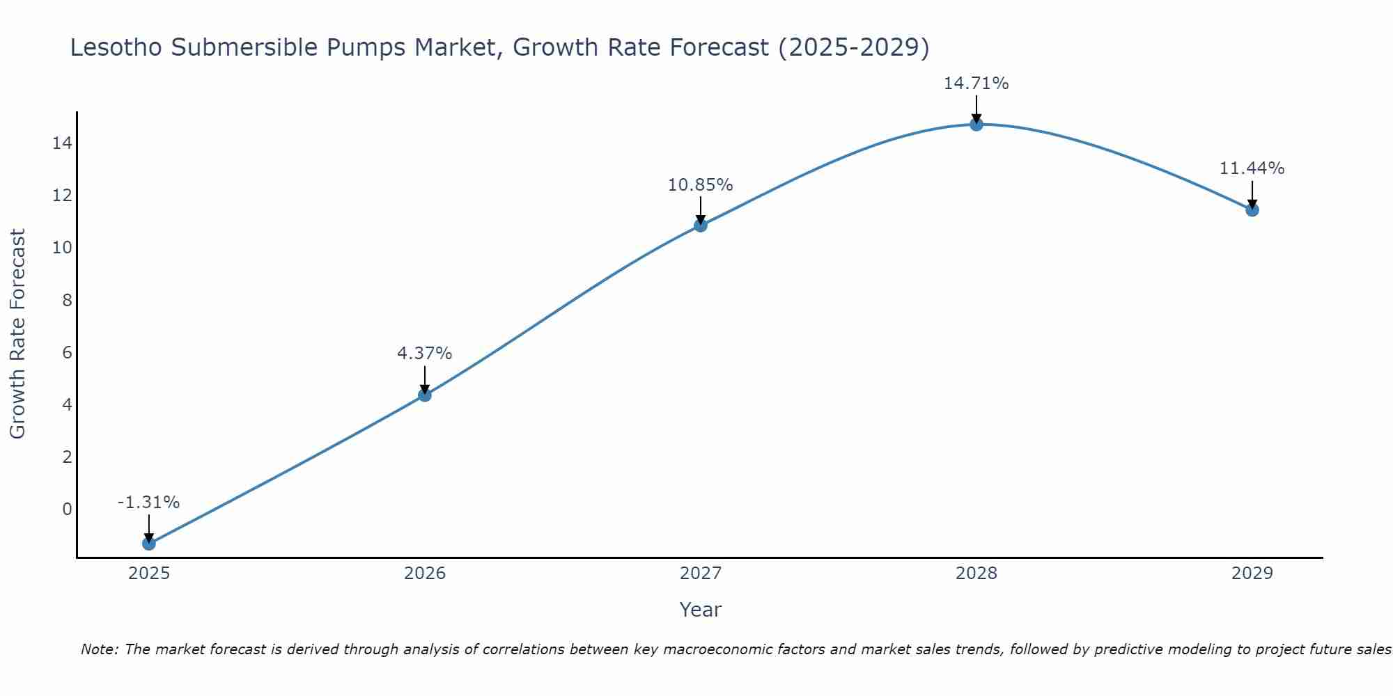 Lesotho Submersible Pumps Market Growth Rate