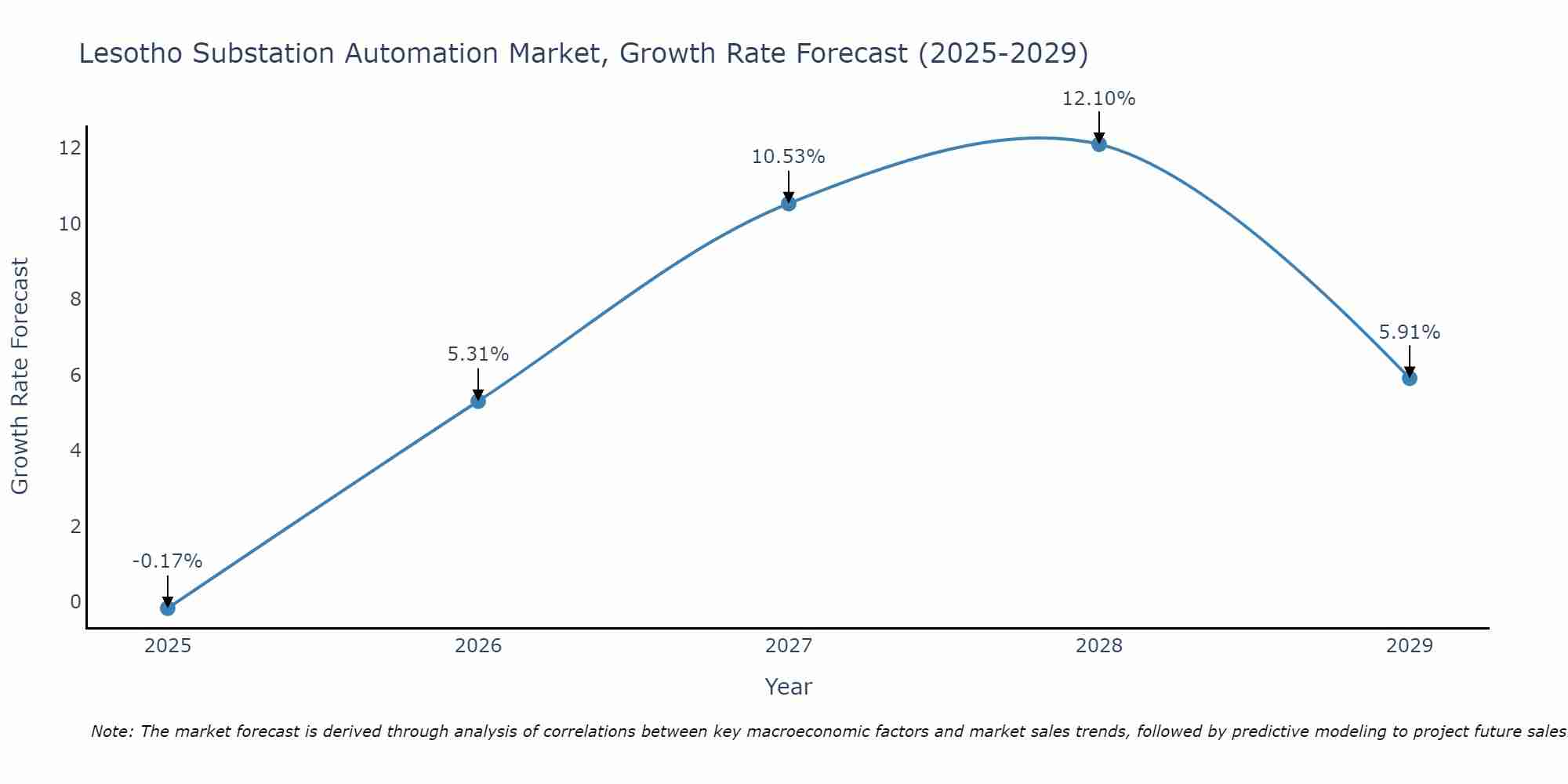 Lesotho Substation Automation Market Growth Rate