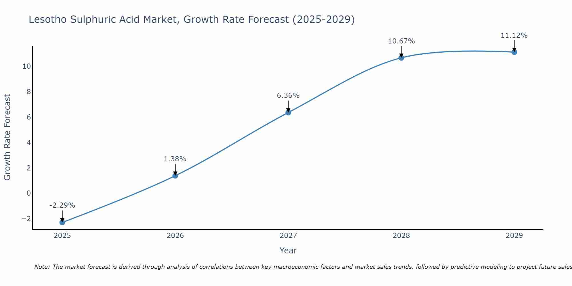 Lesotho Sulphuric Acid Market Size Growth Rate
