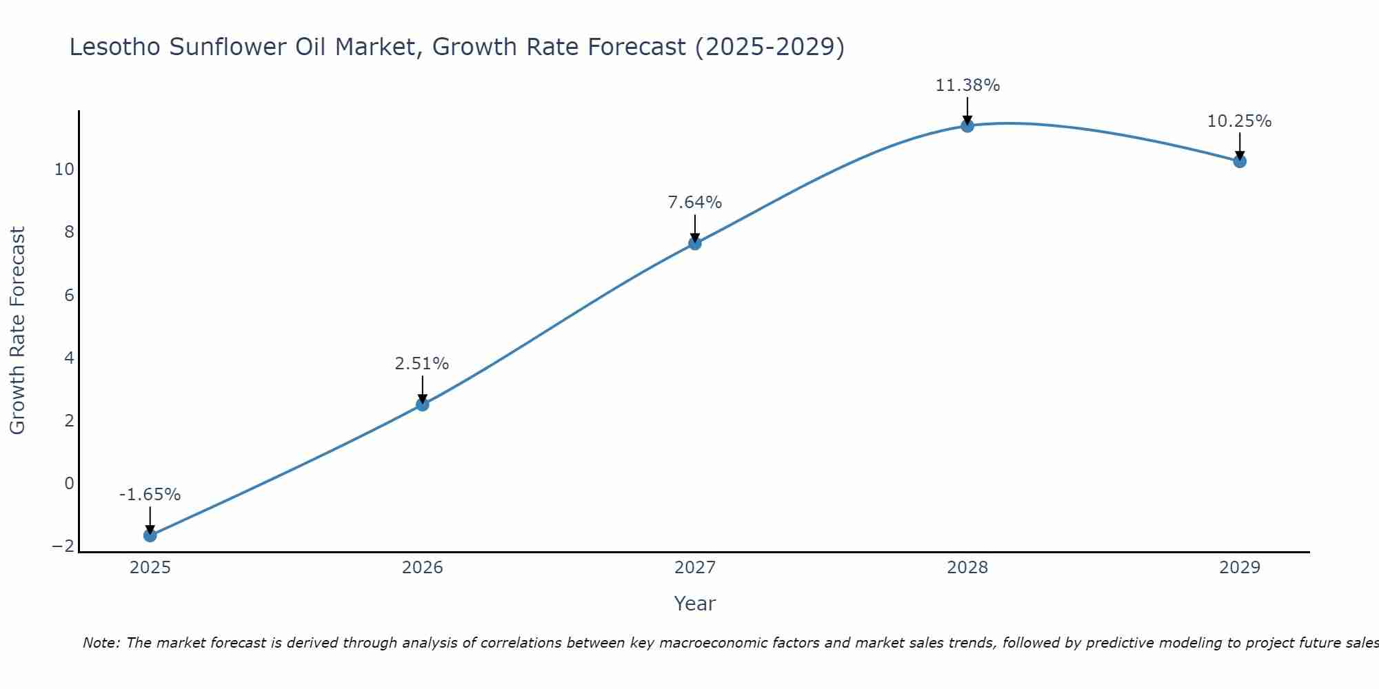 Lesotho Sunflower Oil Market Growth Rate