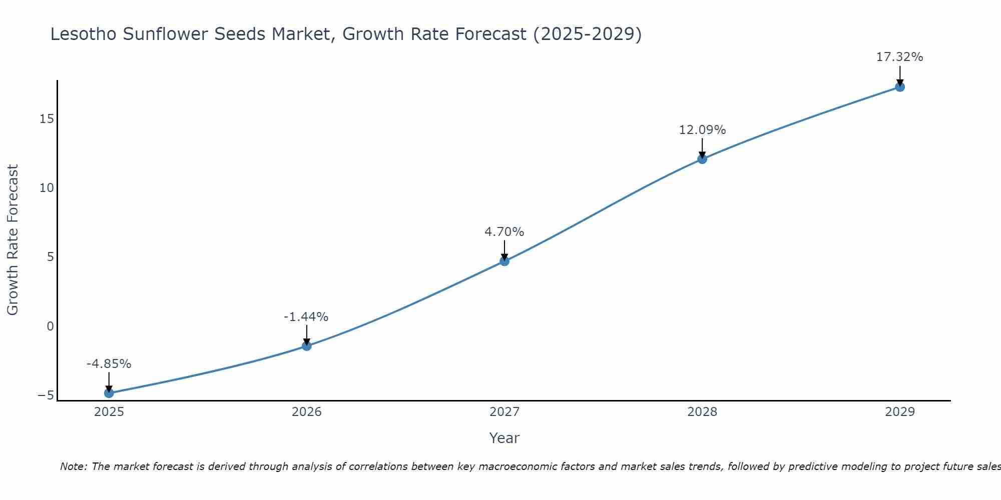 Lesotho Sunflower Seeds Market Growth Rate